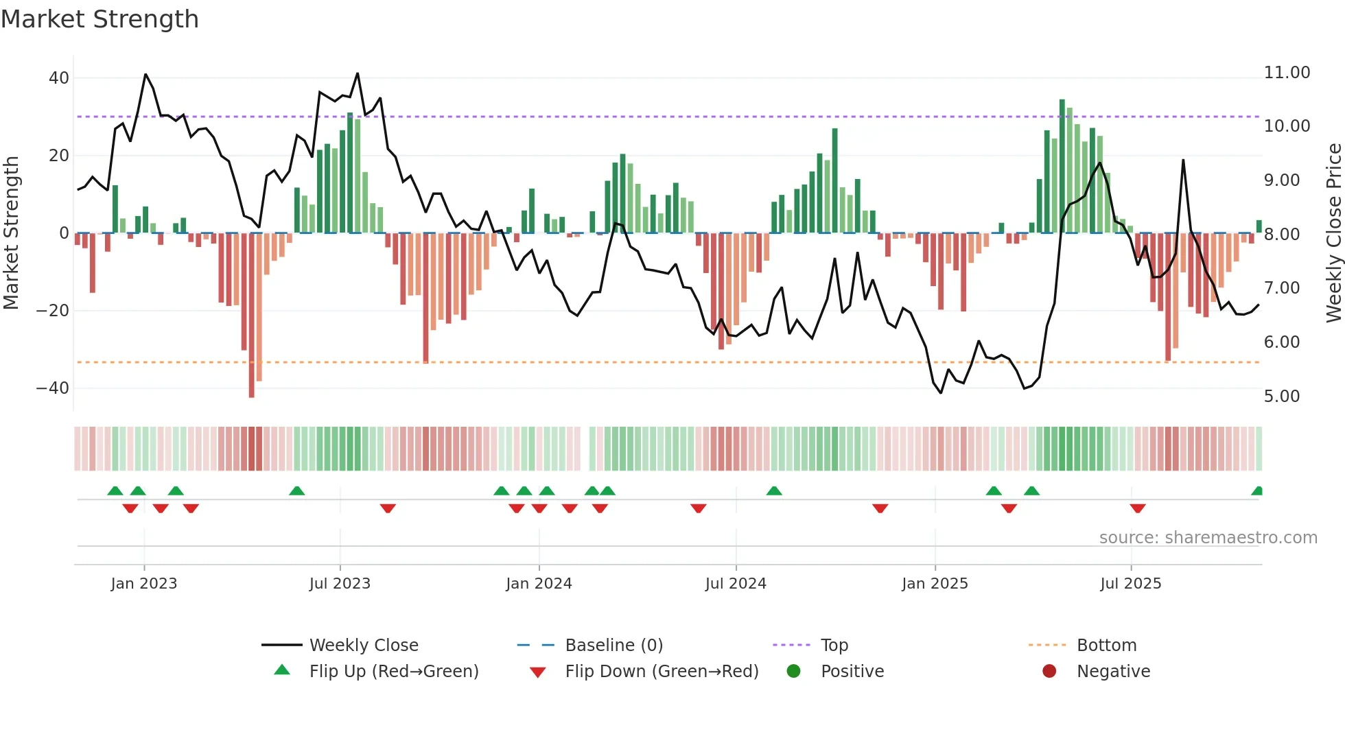 300345 weekly Market Strength chart