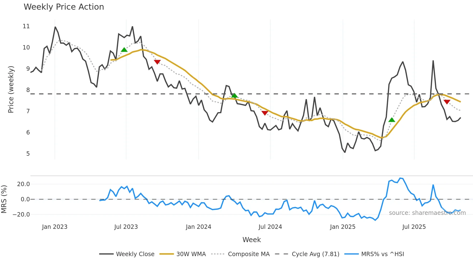 300345 weekly Price Action chart, closing 2025-10-27