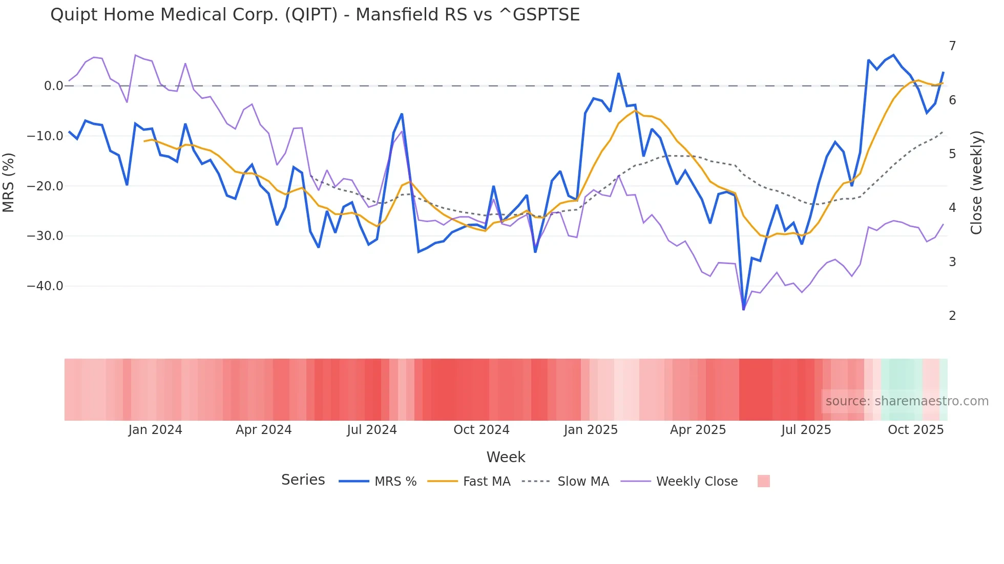 QIPT Mansfield Relative Strength chart