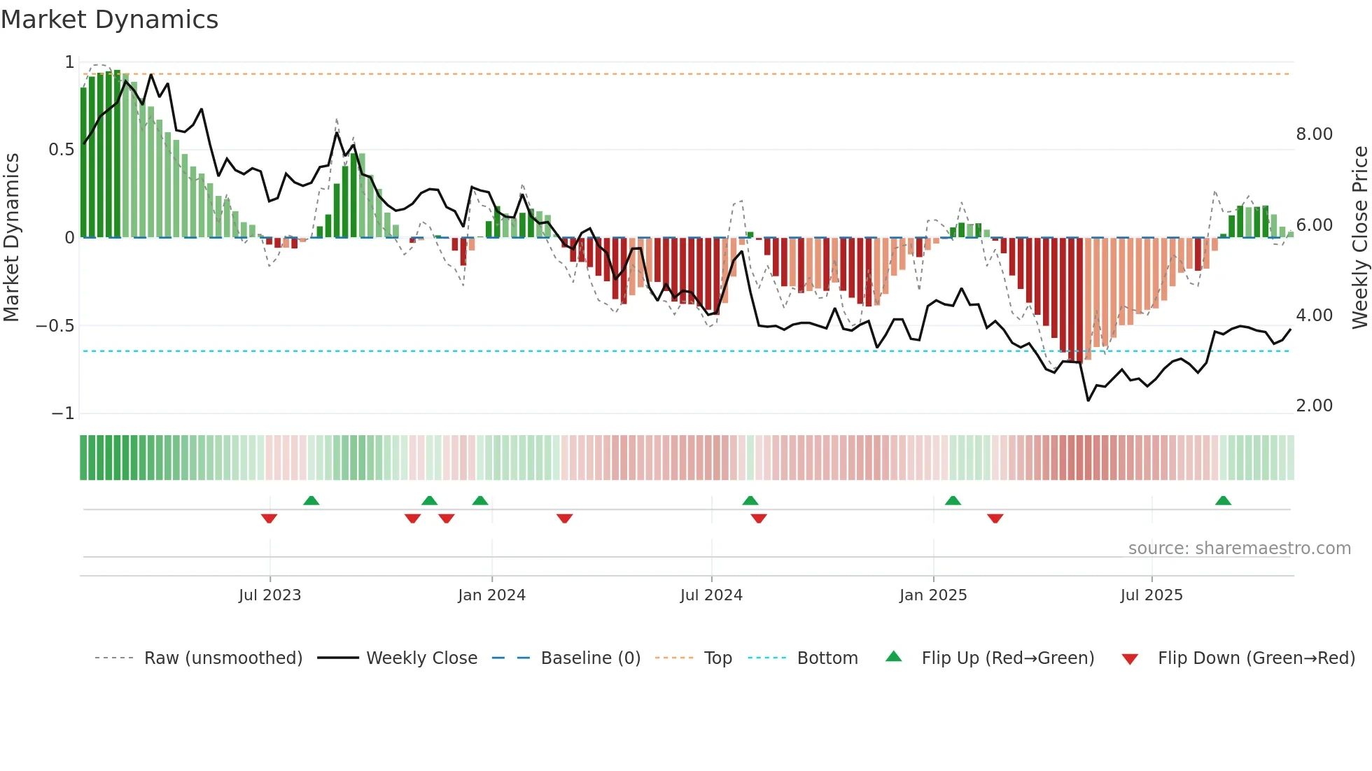 QIPT weekly Market Dynamics chart