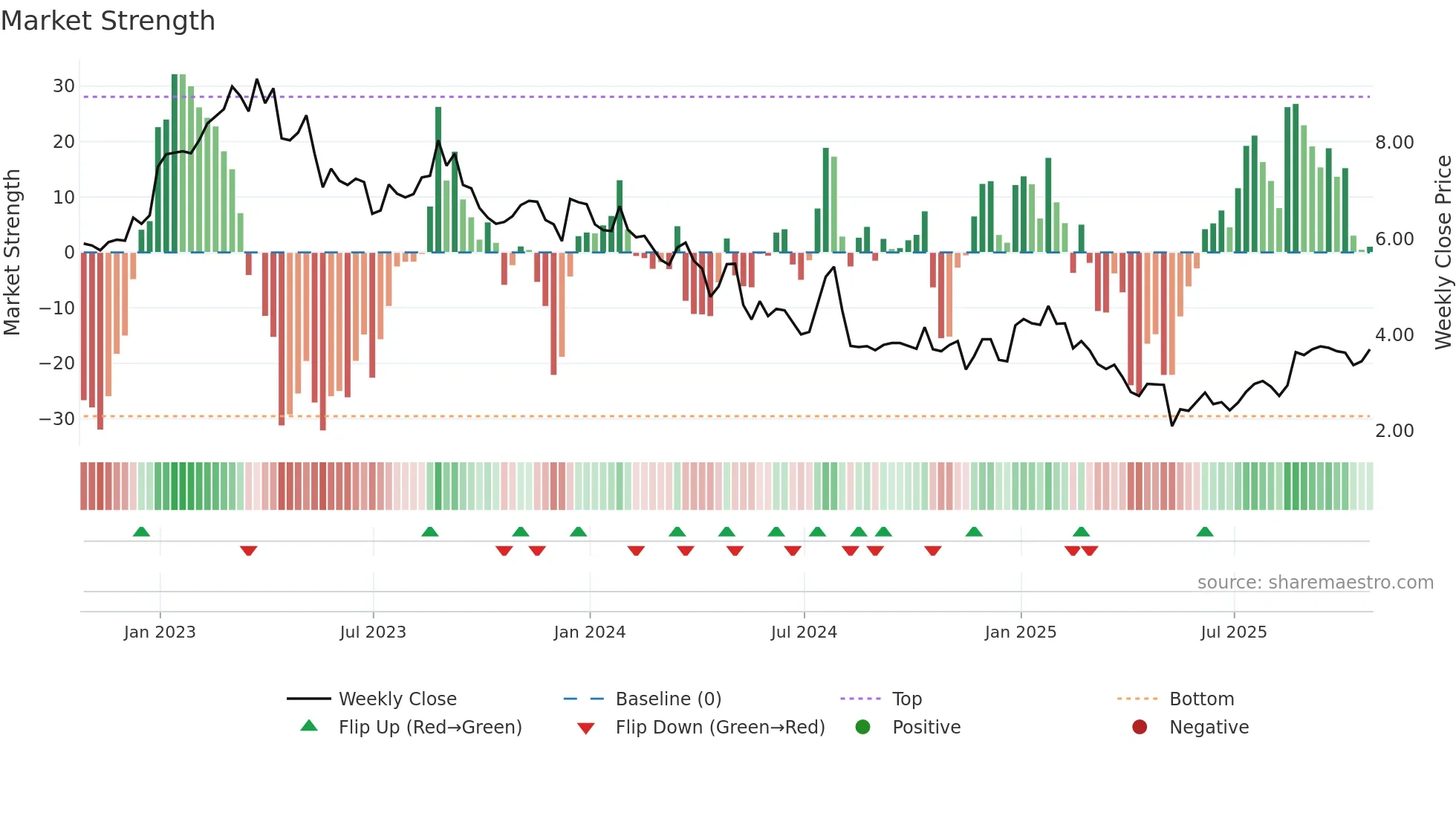 QIPT weekly Market Strength chart