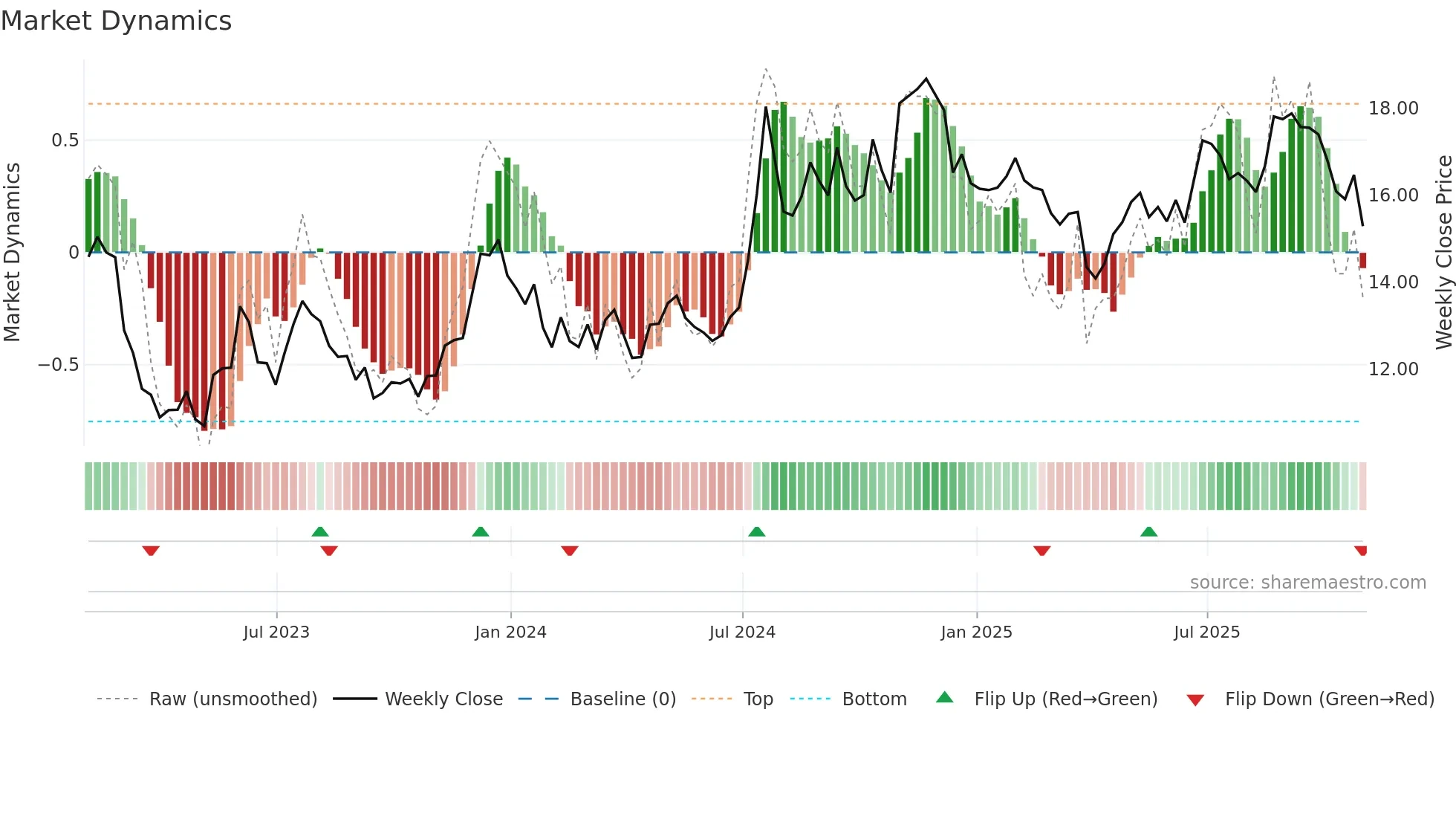 FCF weekly Market Dynamics chart