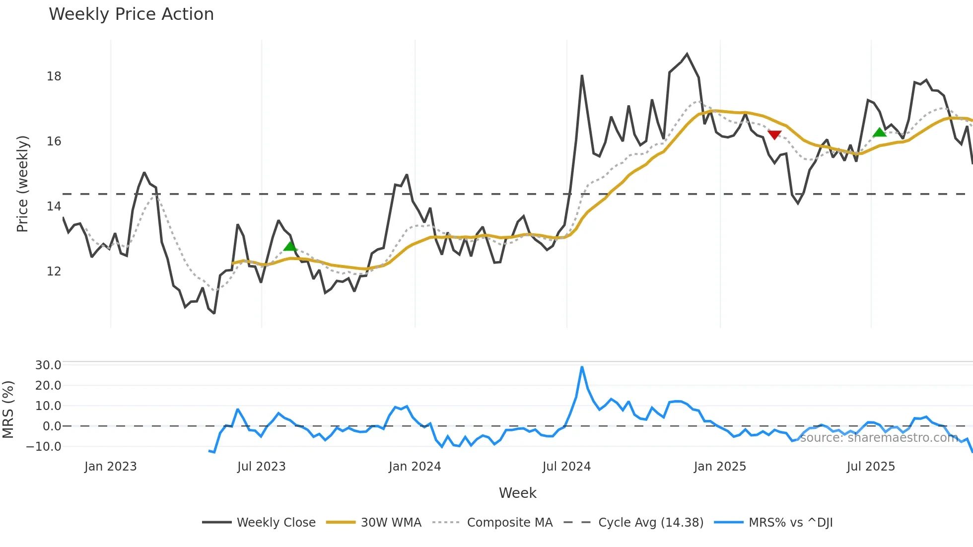 FCF weekly Price Action chart, closing 2025-10-31