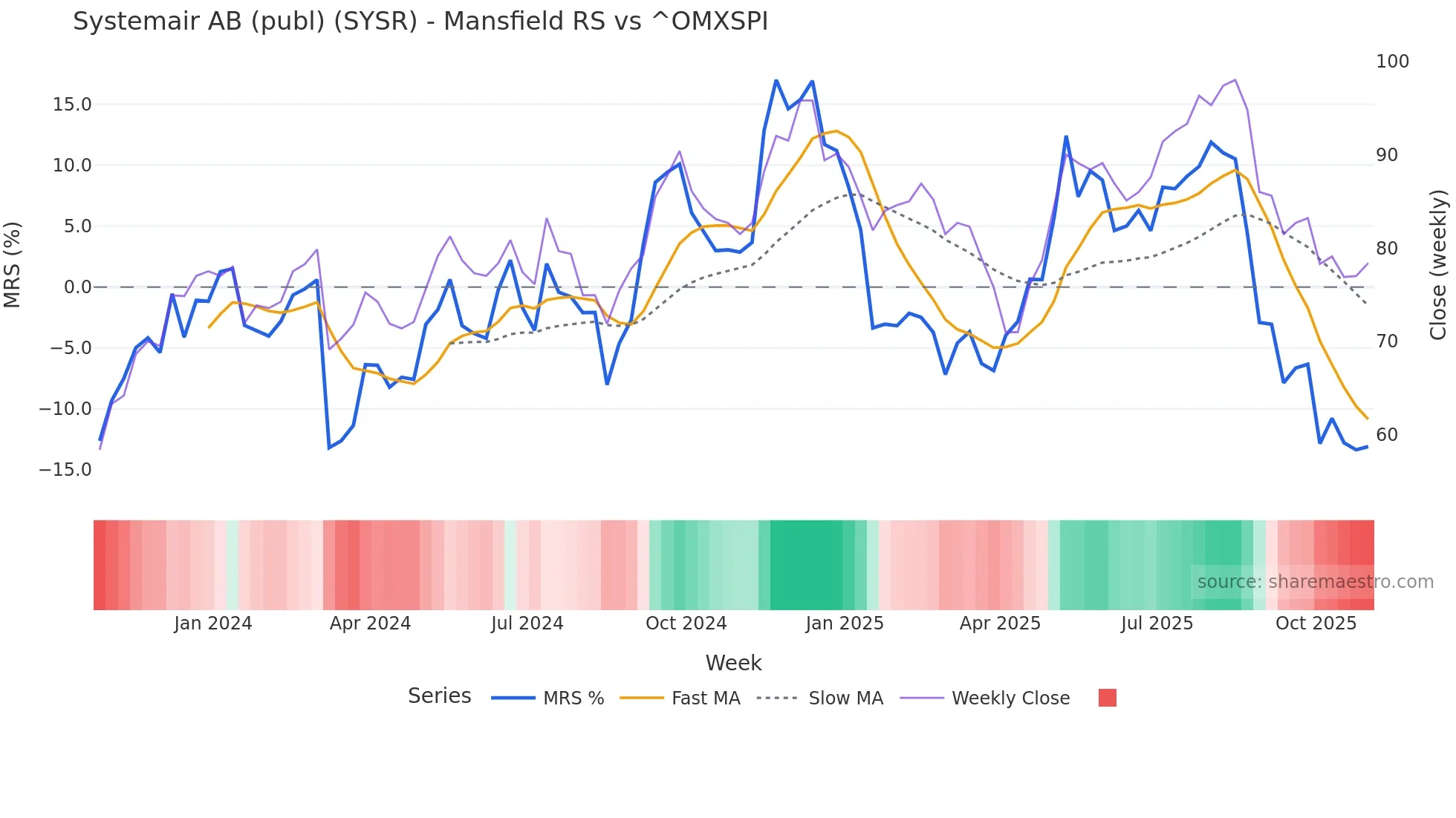 SYSR Mansfield Relative Strength chart
