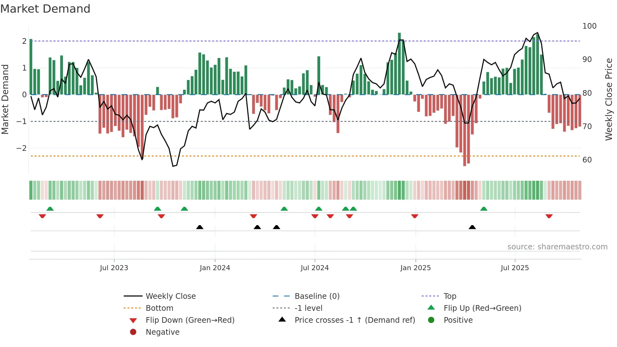 SYSR weekly Market Demand chart