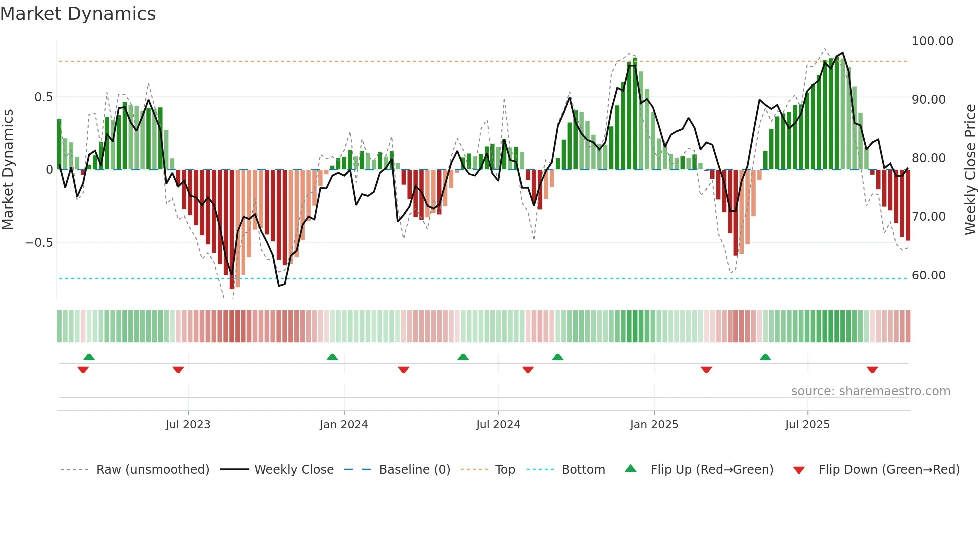 SYSR weekly Market Dynamics chart