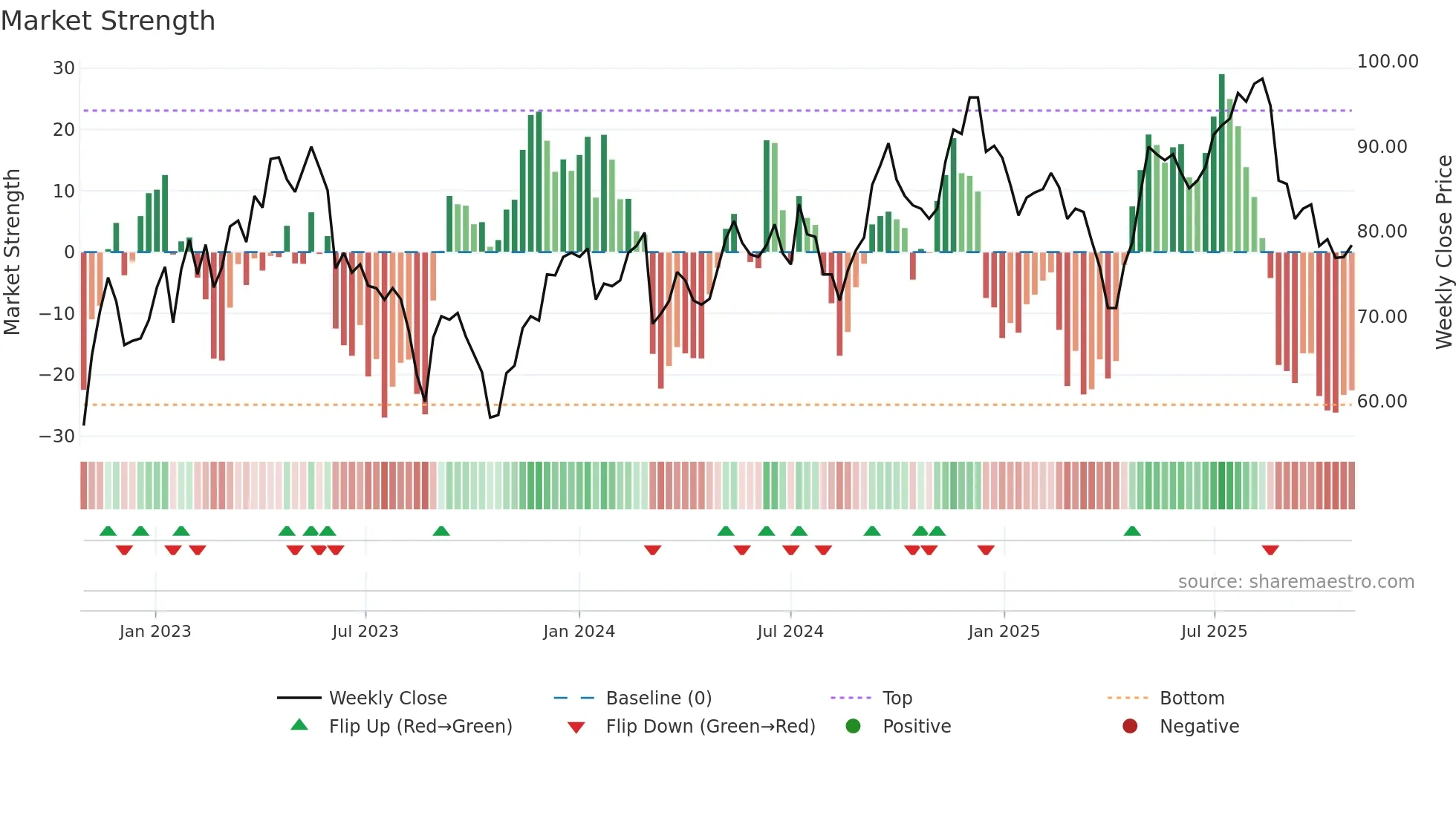 SYSR weekly Market Strength chart
