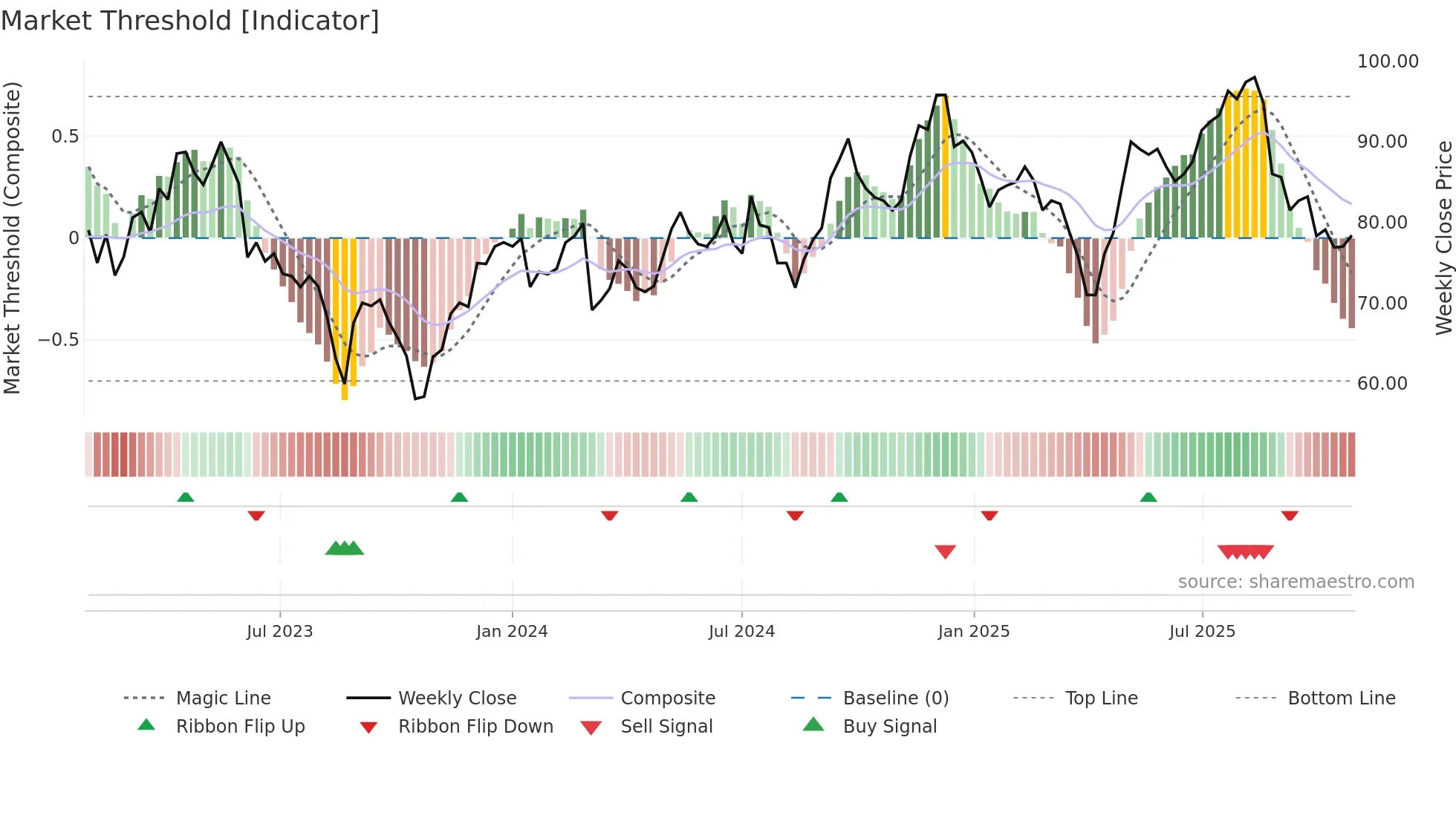 SYSR weekly Market Threshold chart
