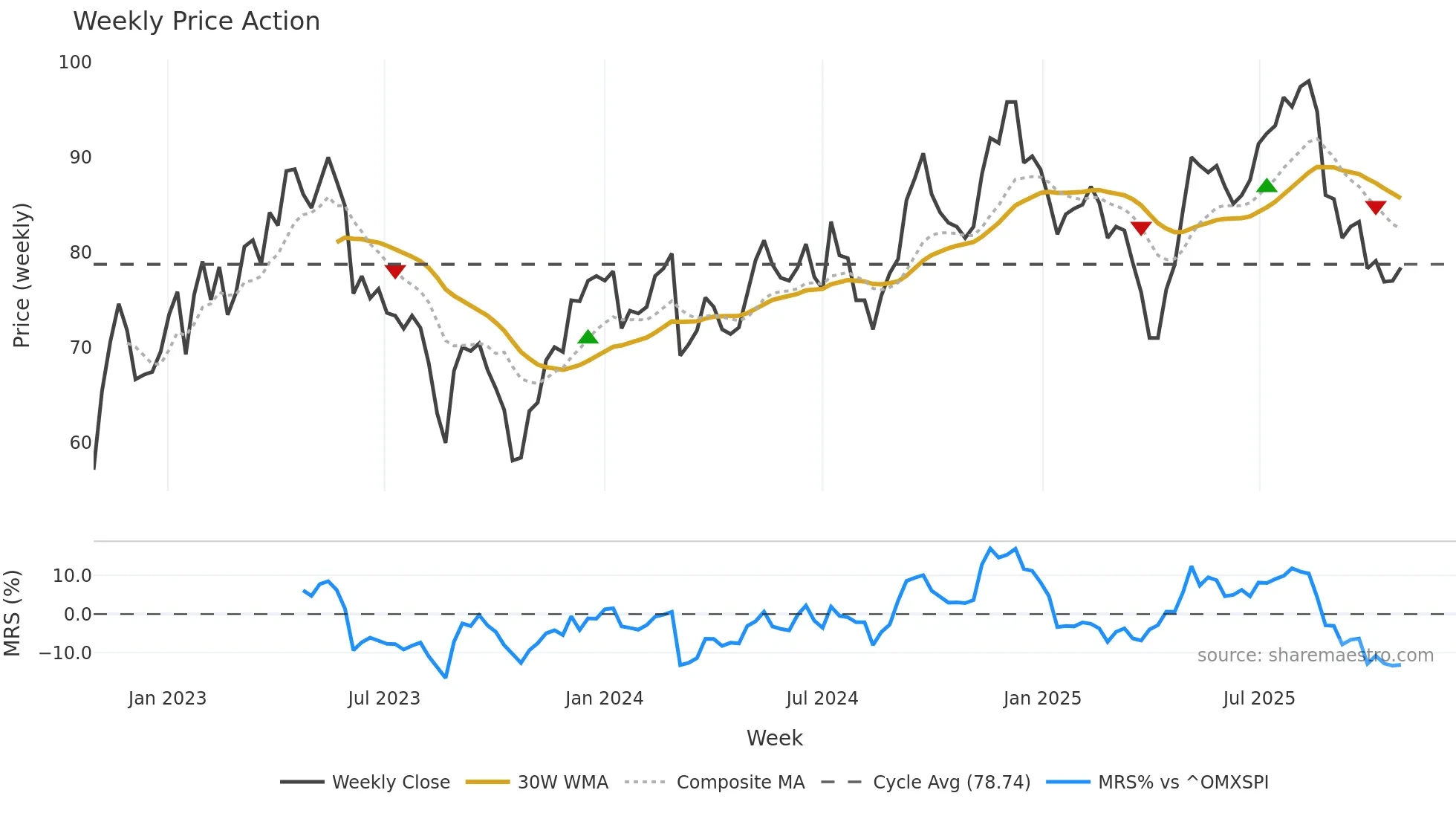 SYSR weekly Price Action chart, closing 2025-10-27