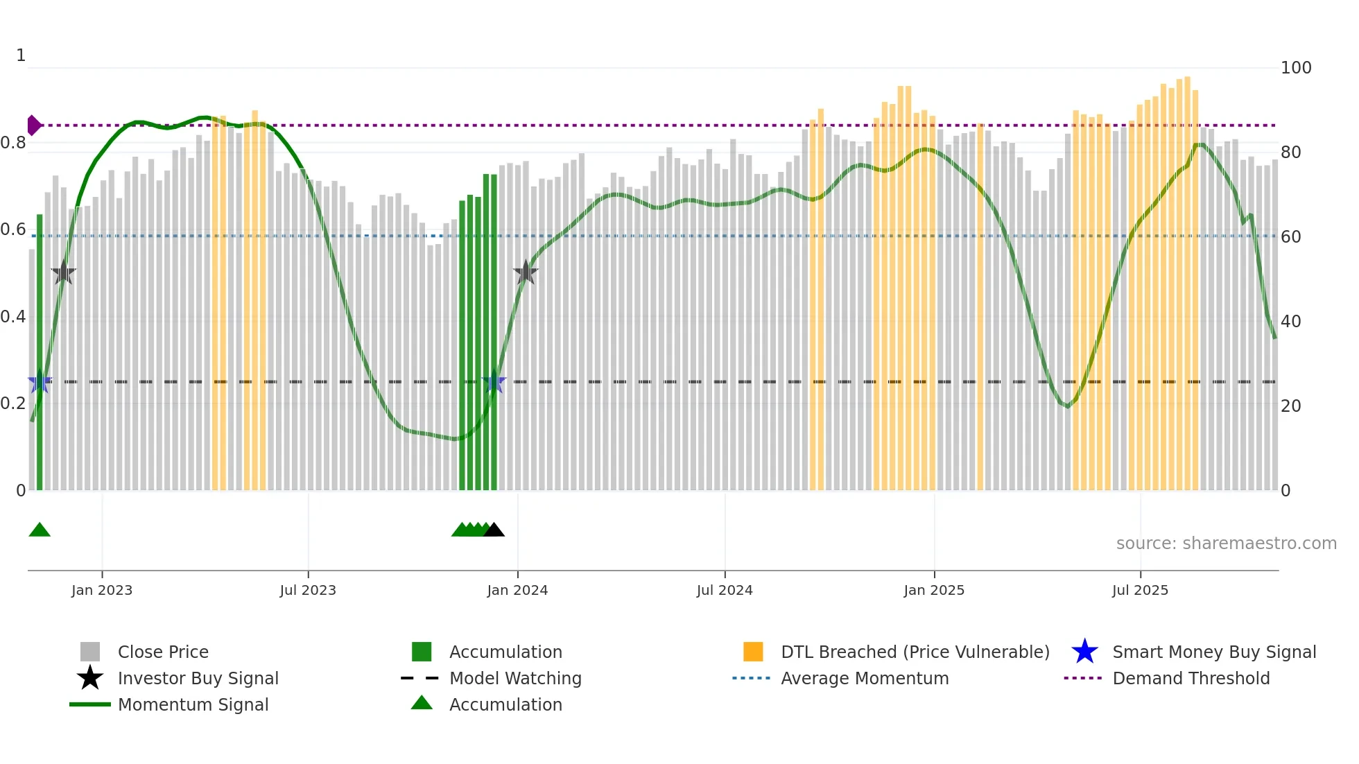 SYSR weekly Smart Money chart