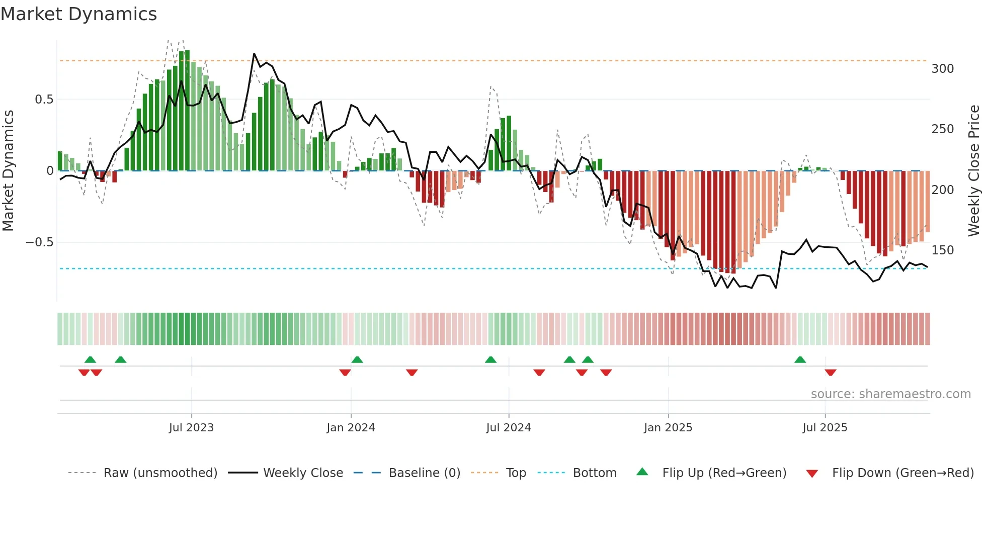 DHAMPURSUG weekly Market Dynamics chart