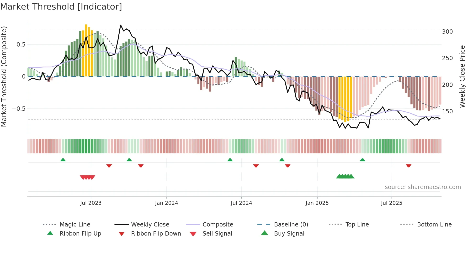 DHAMPURSUG weekly Market Threshold chart