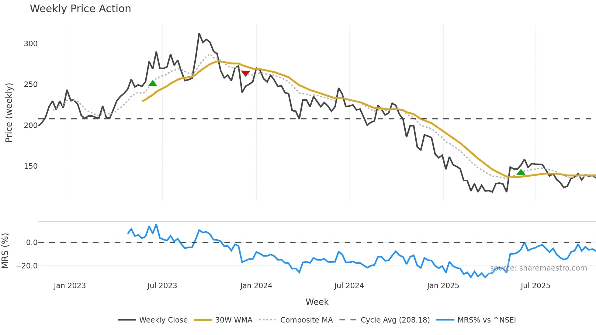 DHAMPURSUG weekly Price Action chart, closing 2025-10-27