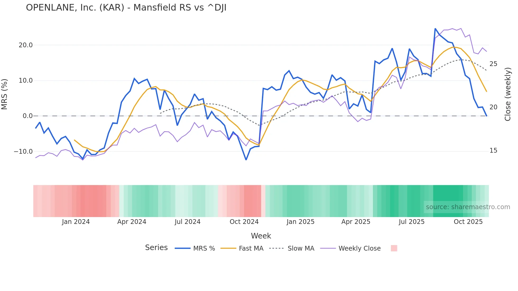 KAR Mansfield Relative Strength chart