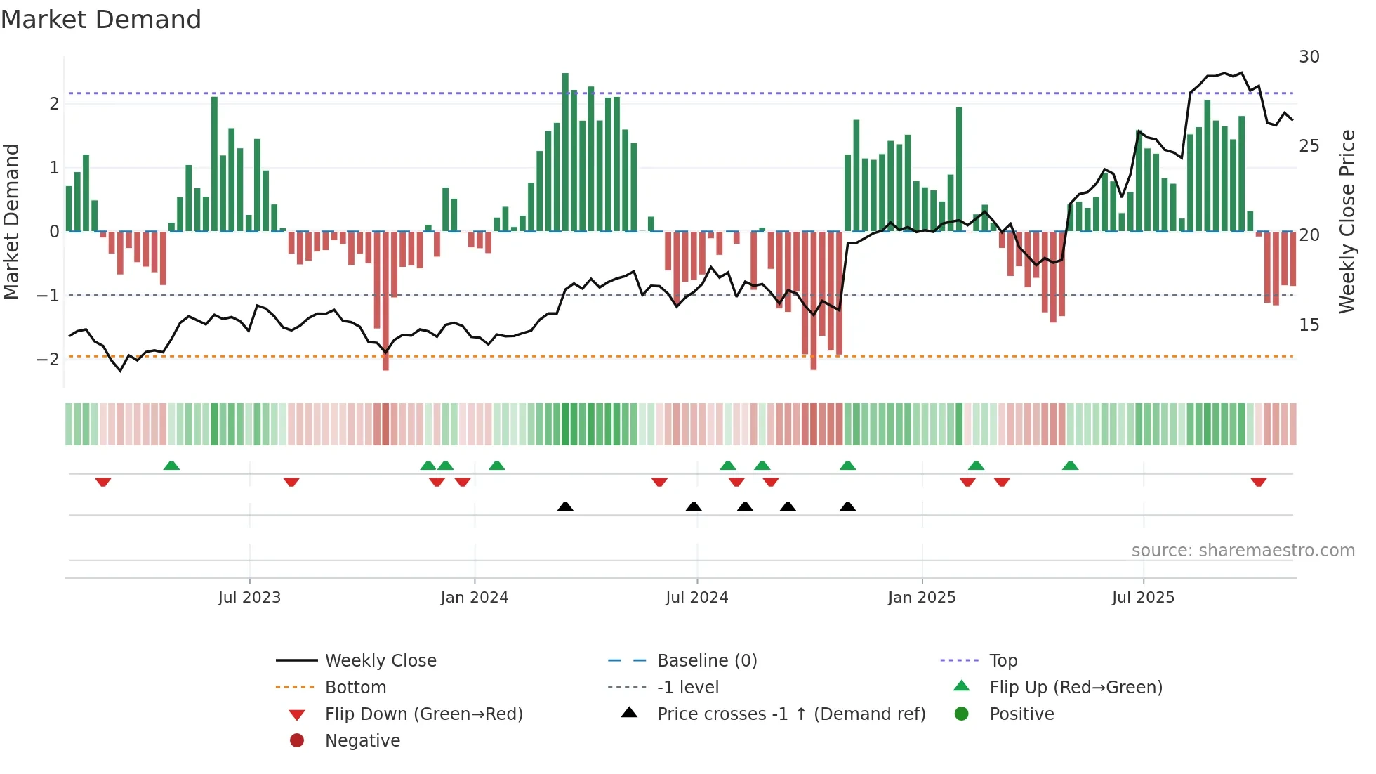 KAR weekly Market Demand chart