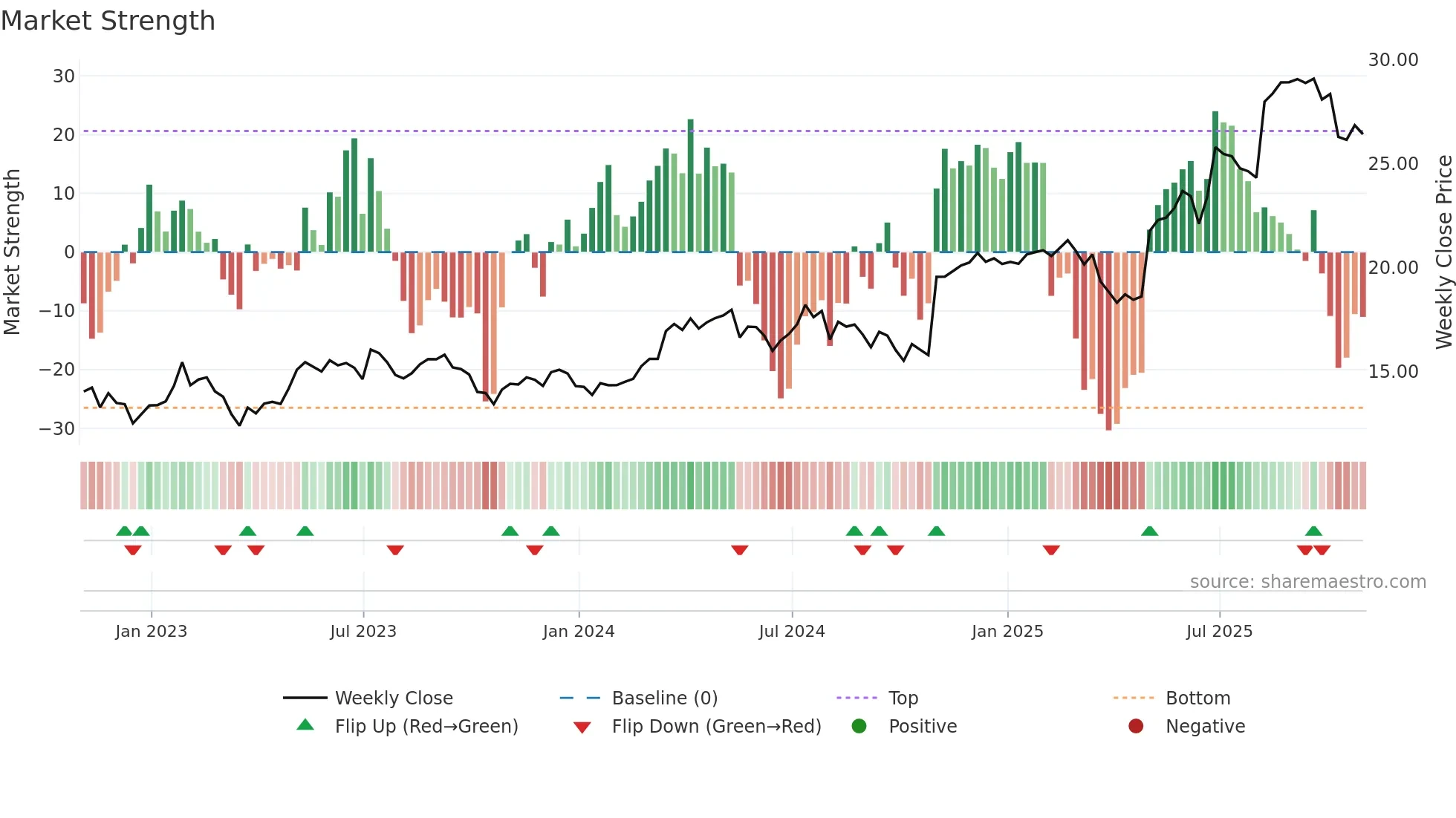 KAR weekly Market Strength chart