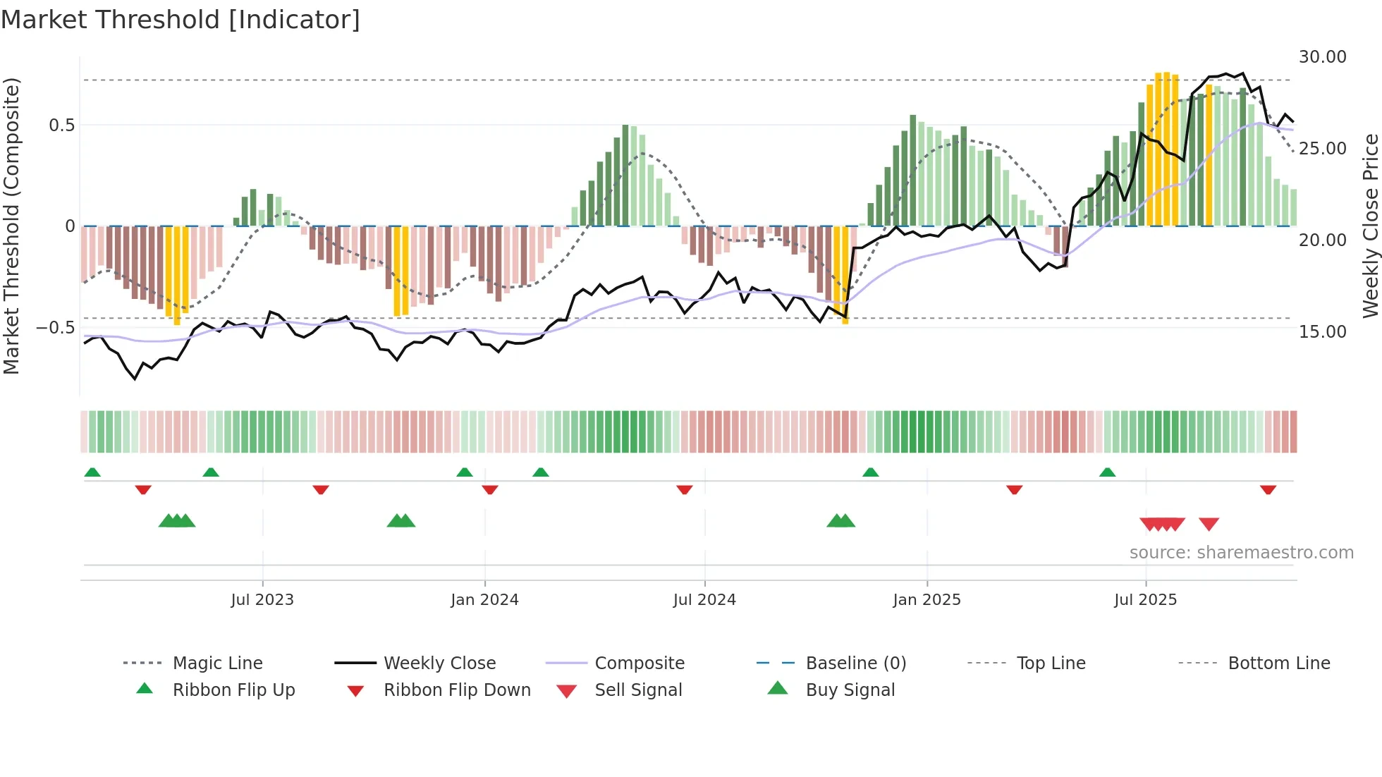 KAR weekly Market Threshold chart