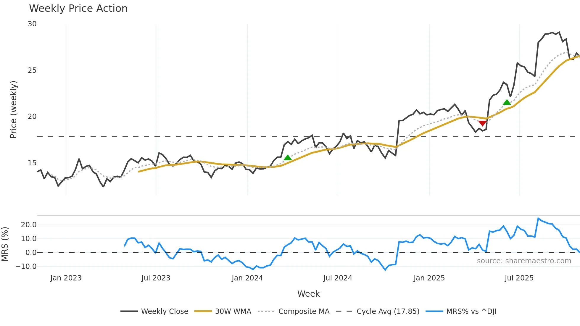 KAR weekly Price Action chart, closing 2025-10-31