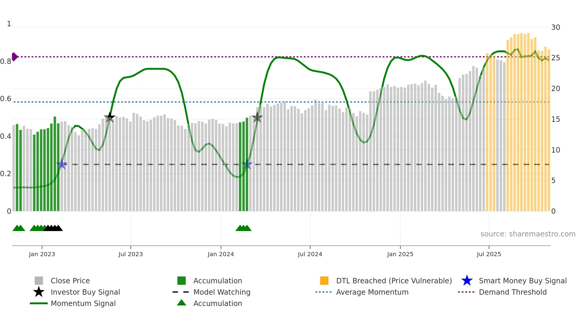 KAR weekly Smart Money chart
