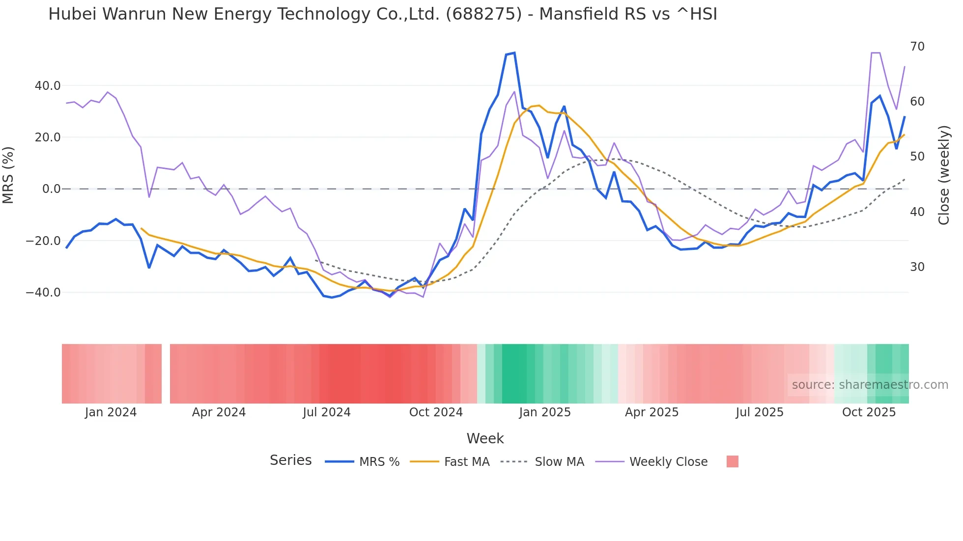 688275 Mansfield Relative Strength chart