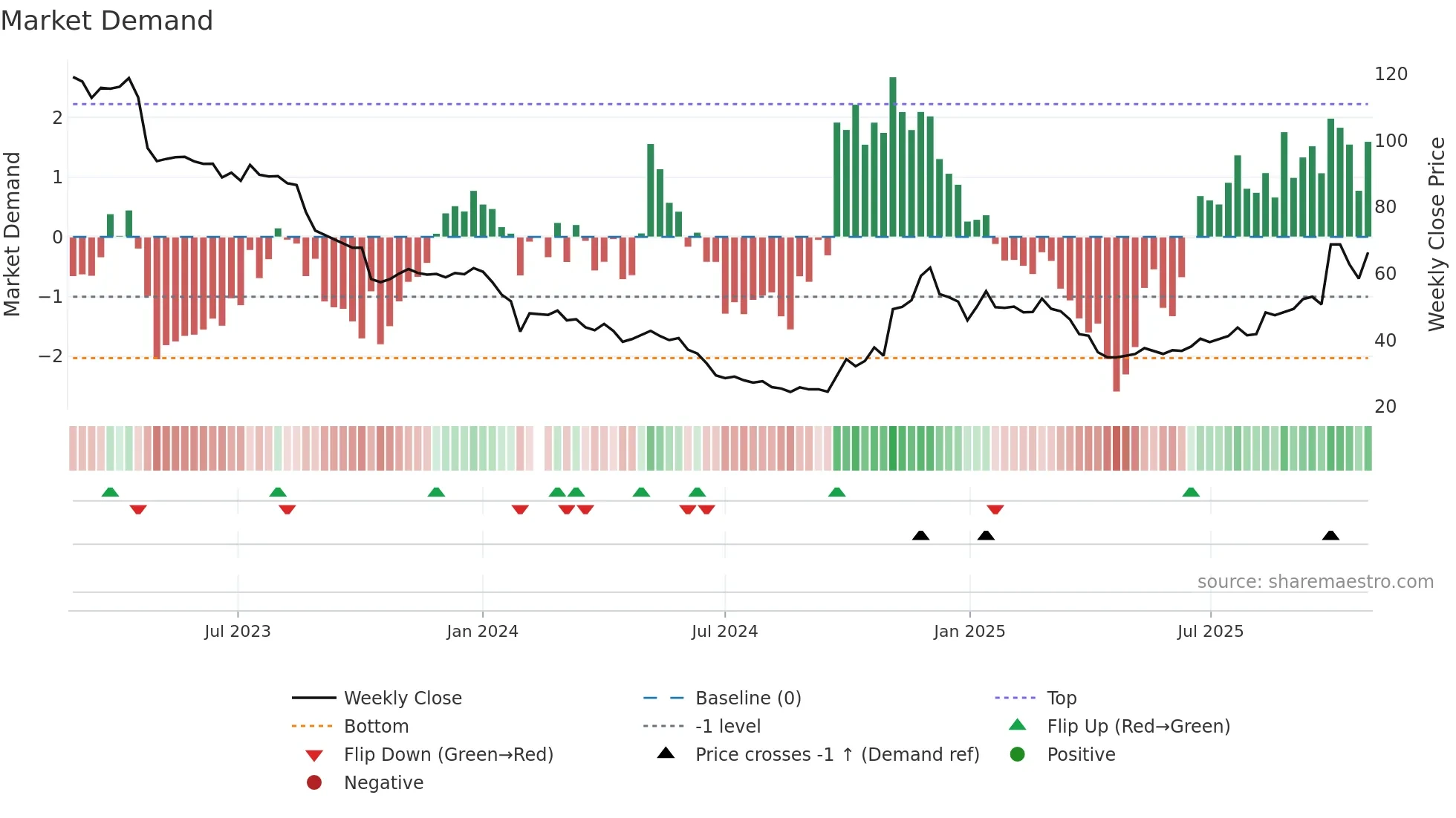 688275 weekly Market Demand chart
