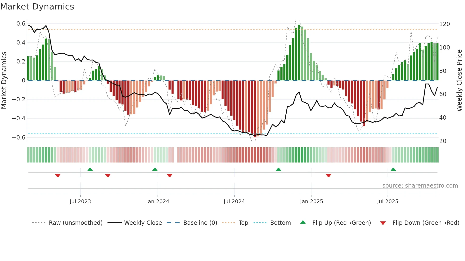 688275 weekly Market Dynamics chart