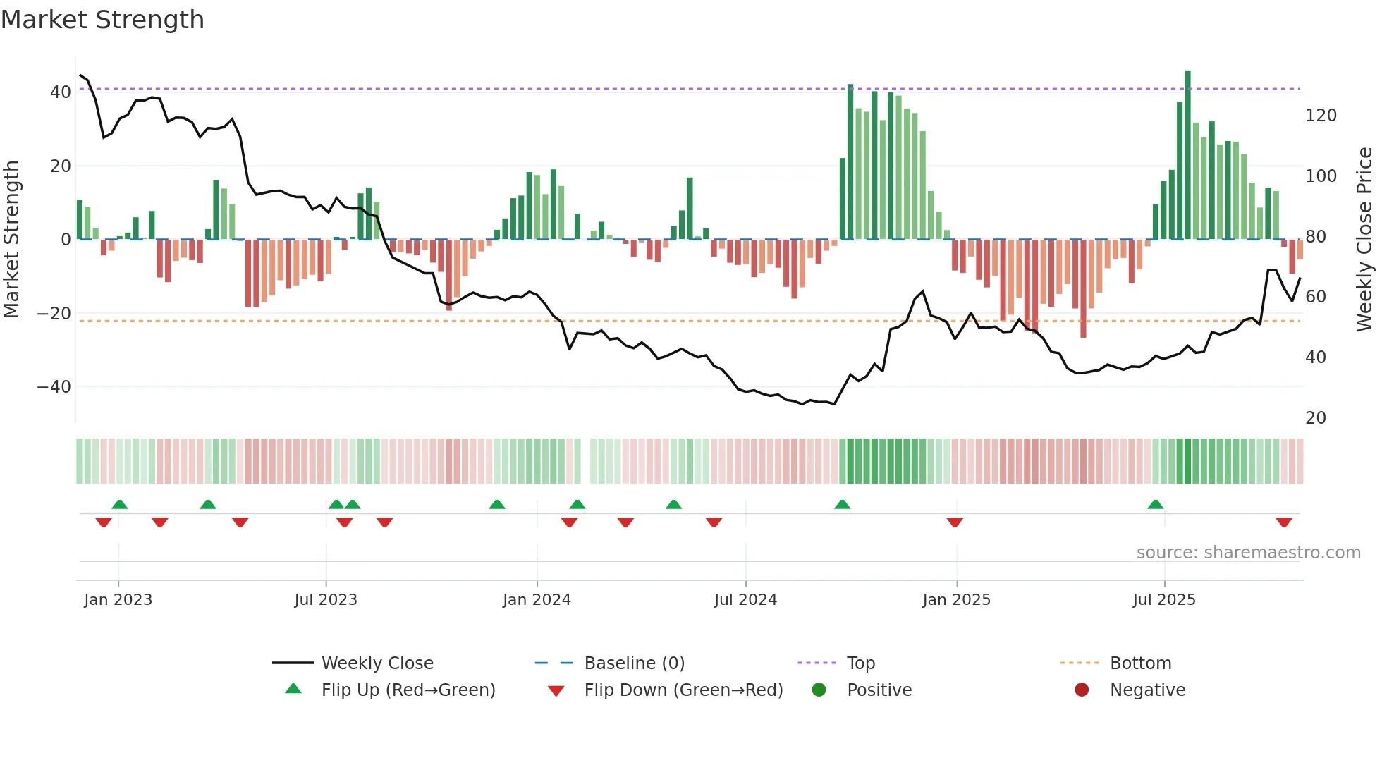 688275 weekly Market Strength chart