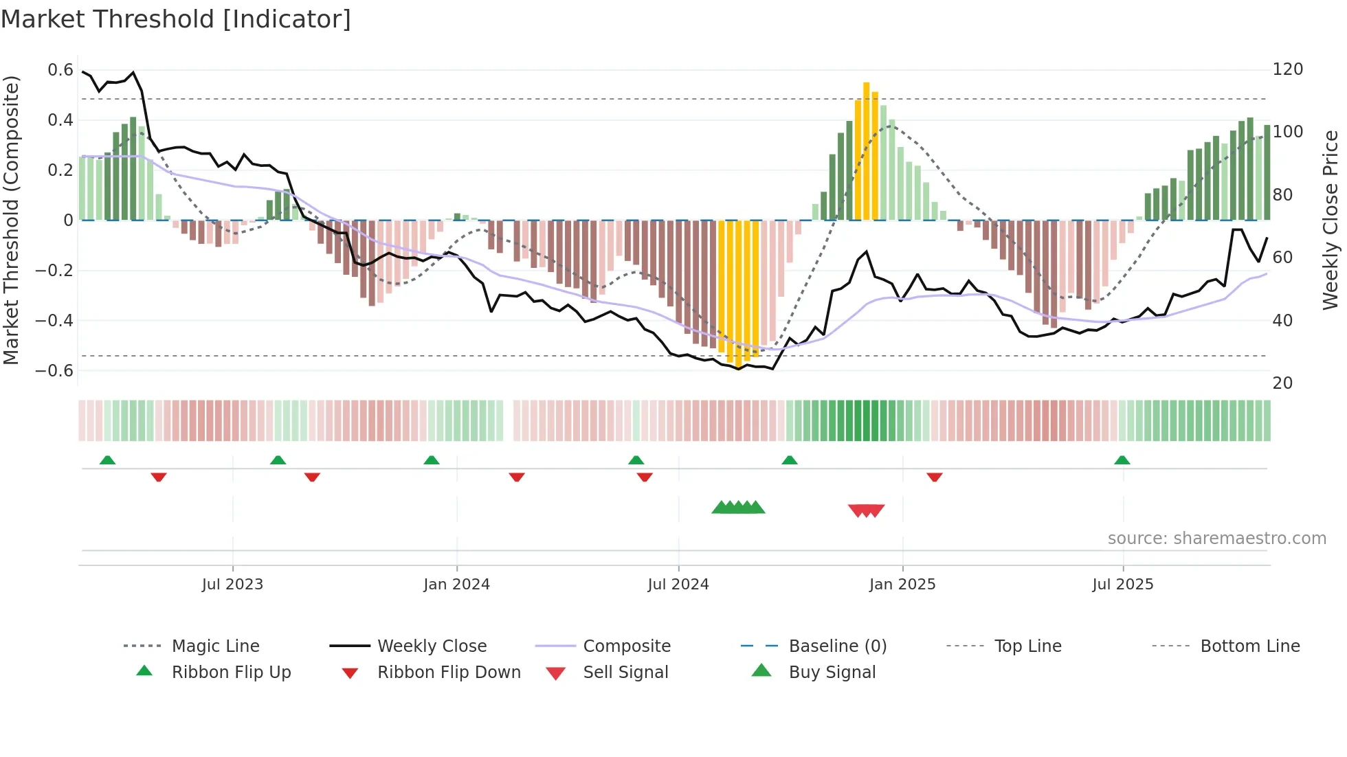 688275 weekly Market Threshold chart