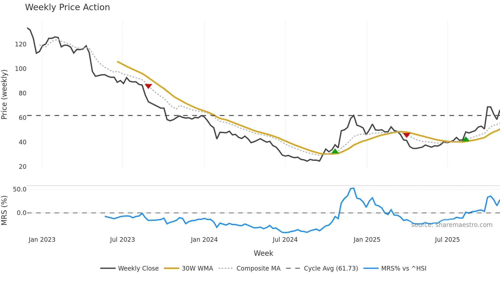 688275 weekly Price Action chart, closing 2025-10-27