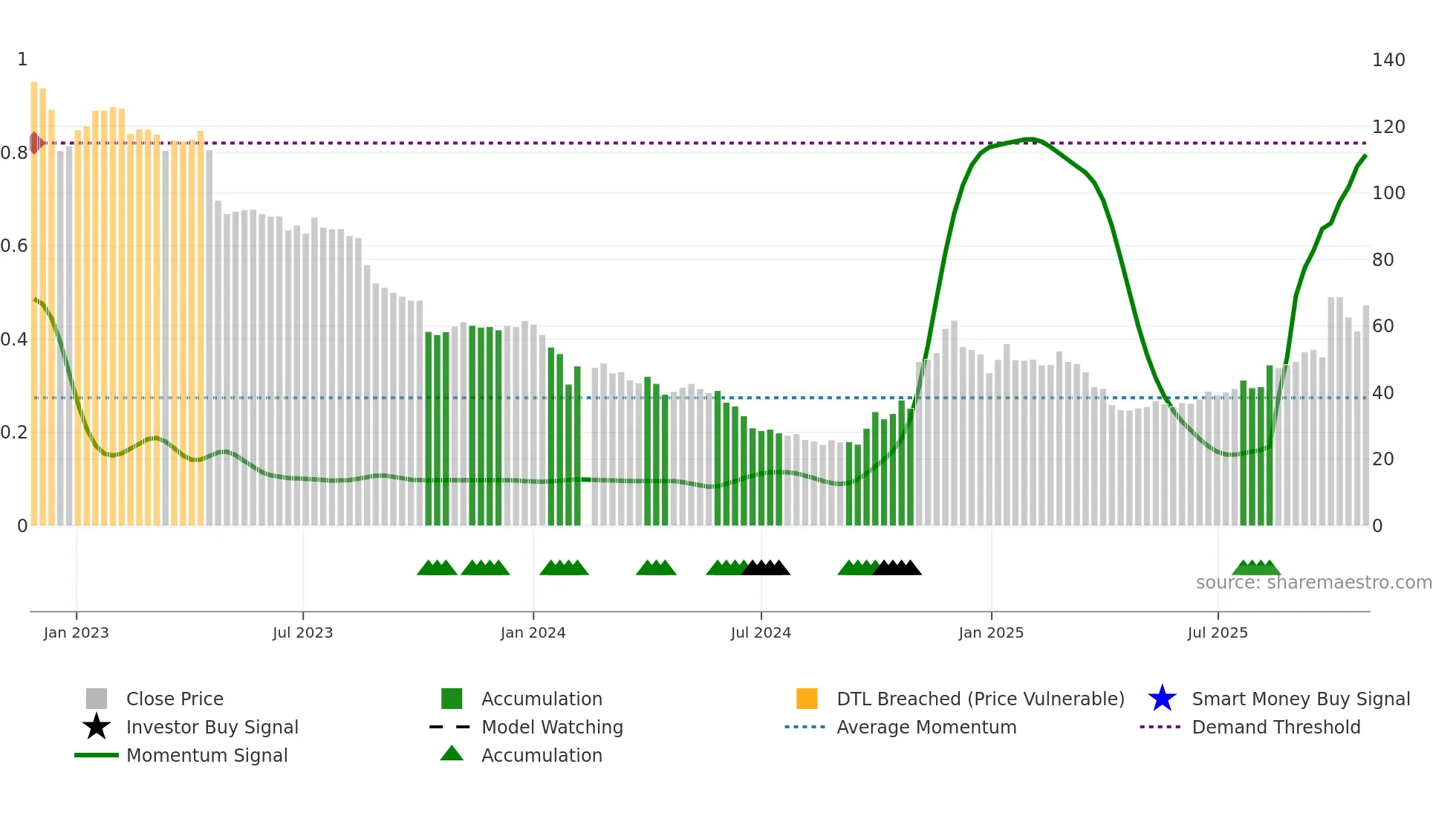 688275 weekly Smart Money chart