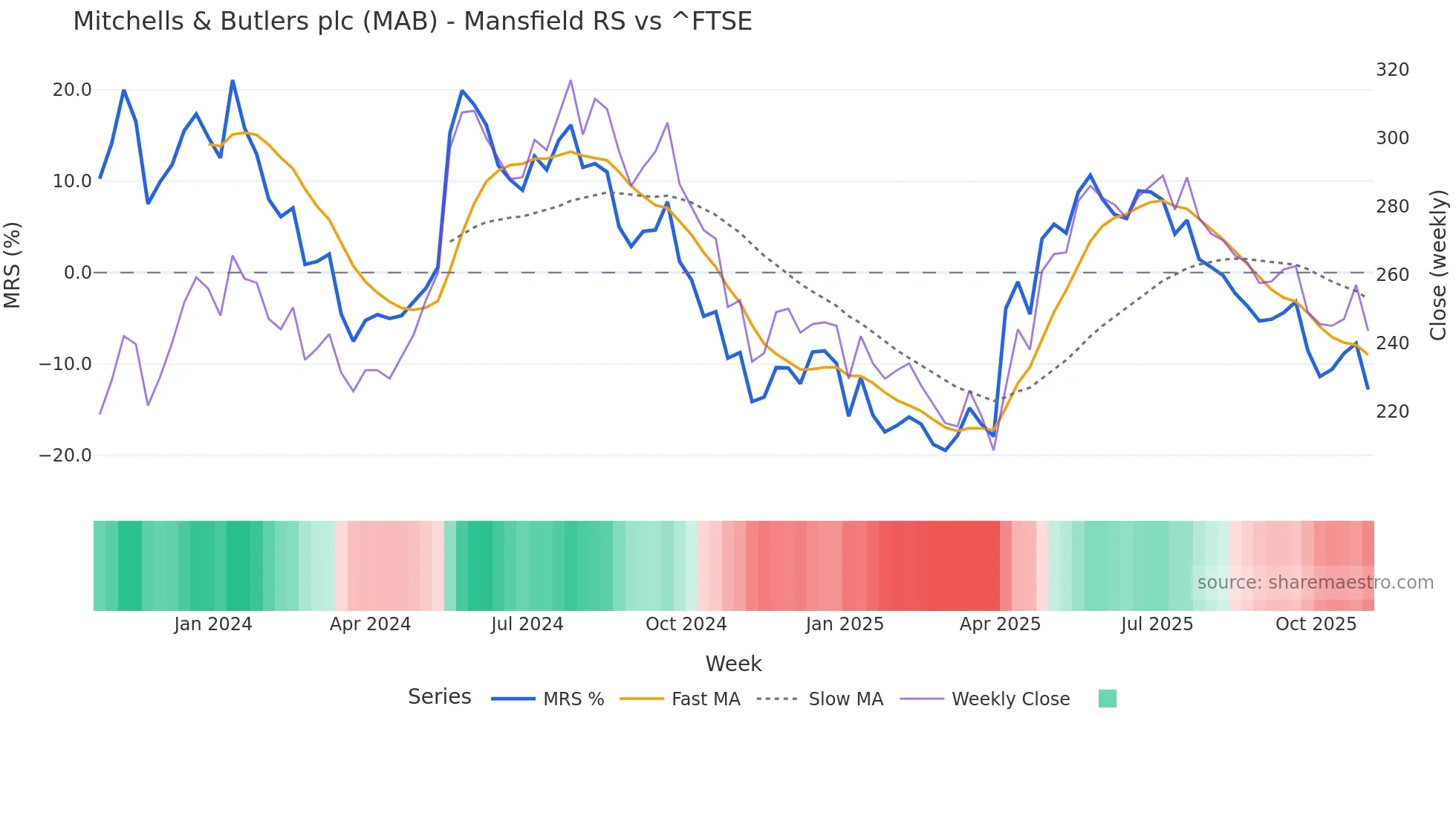 MAB Mansfield Relative Strength chart