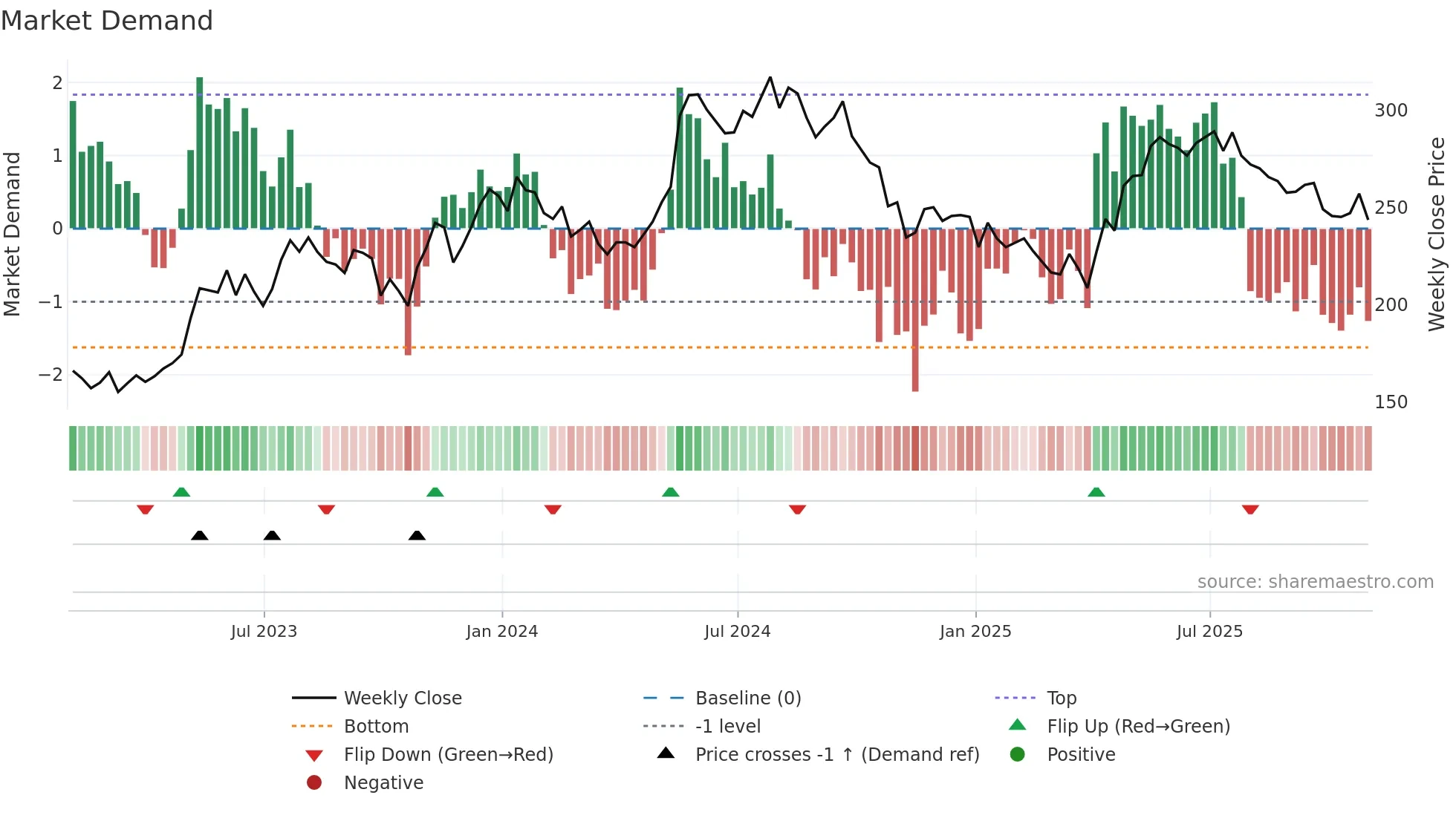 MAB weekly Market Demand chart