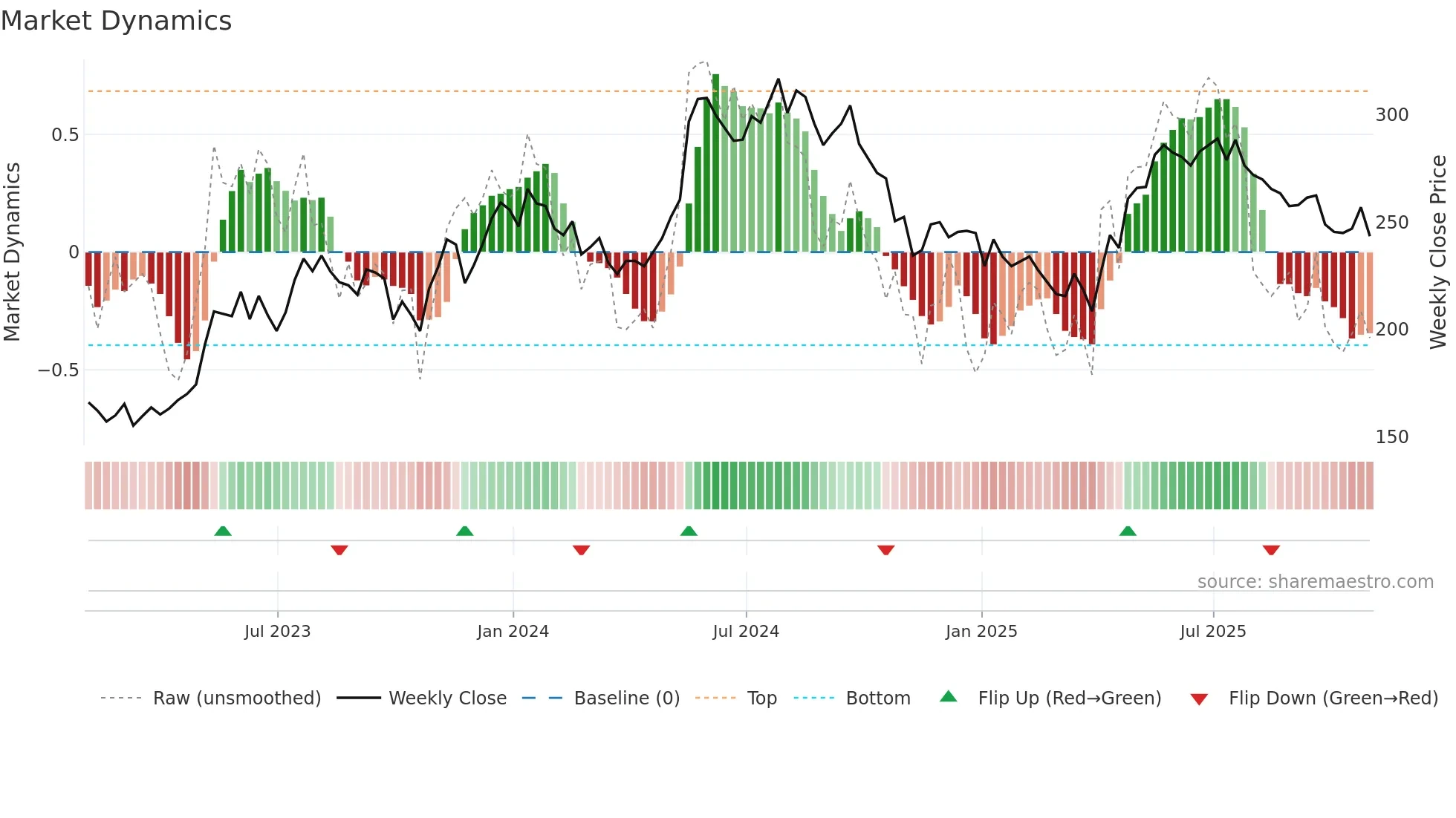 MAB weekly Market Dynamics chart