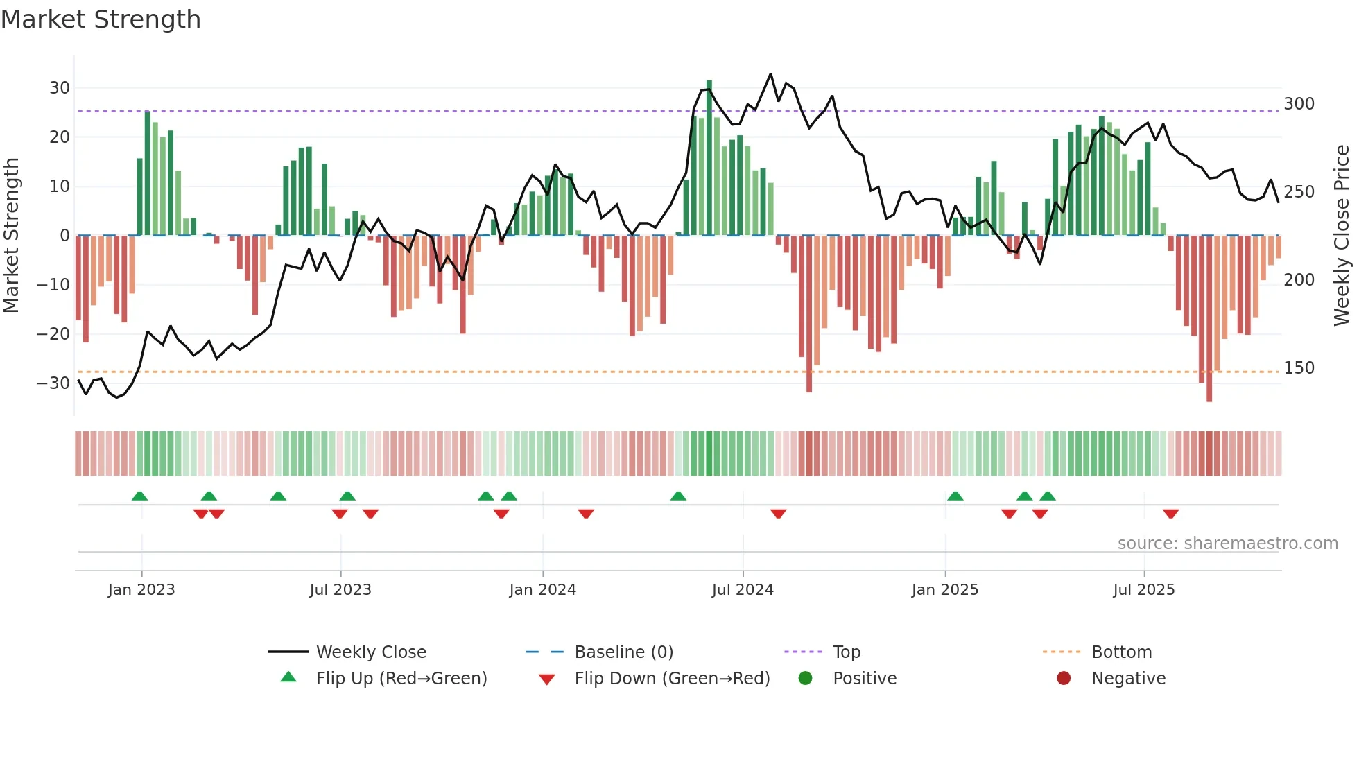 MAB weekly Market Strength chart