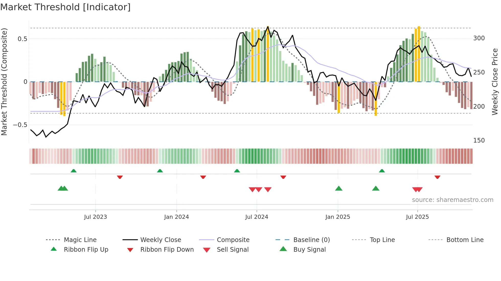 MAB weekly Market Threshold chart