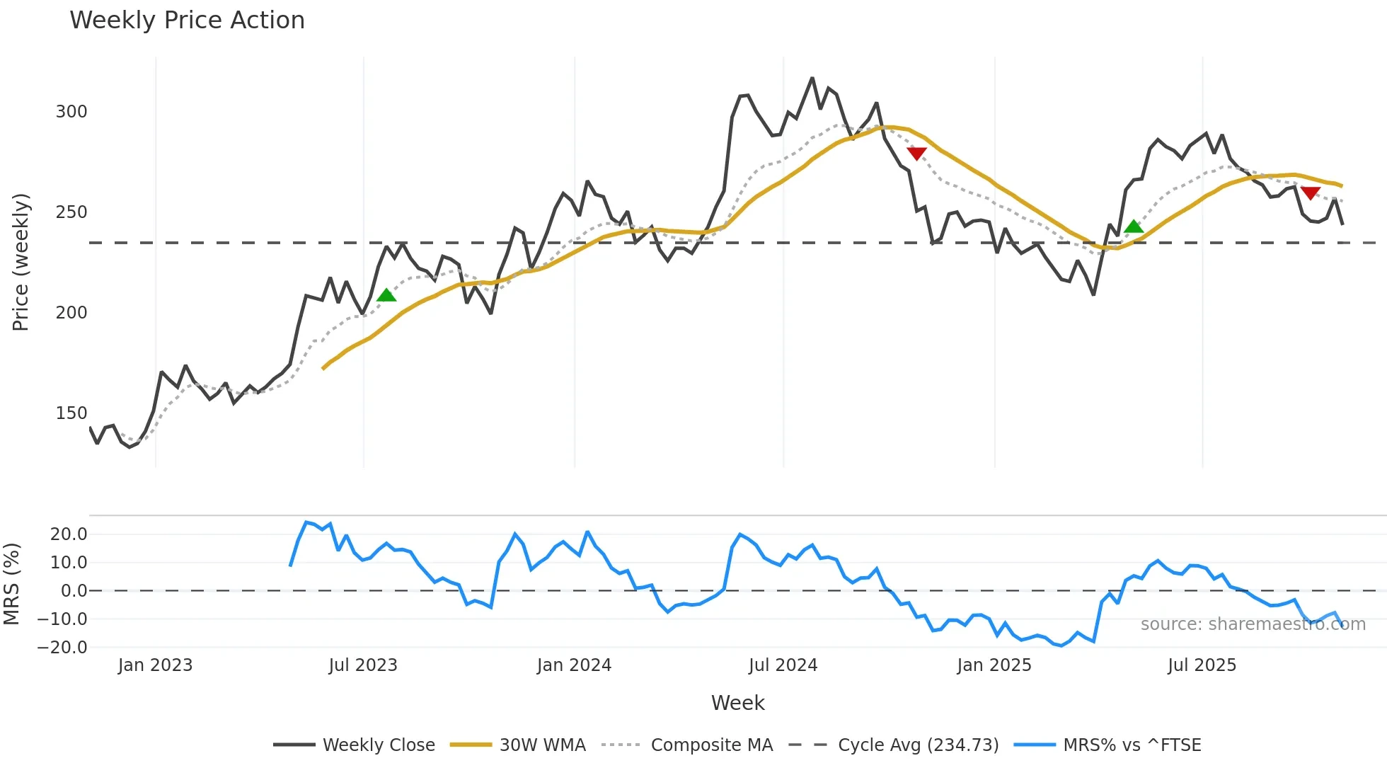 MAB weekly Price Action chart, closing 2025-10-31
