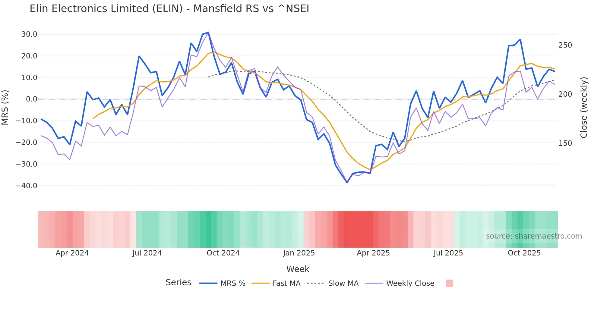 ELIN Mansfield Relative Strength chart