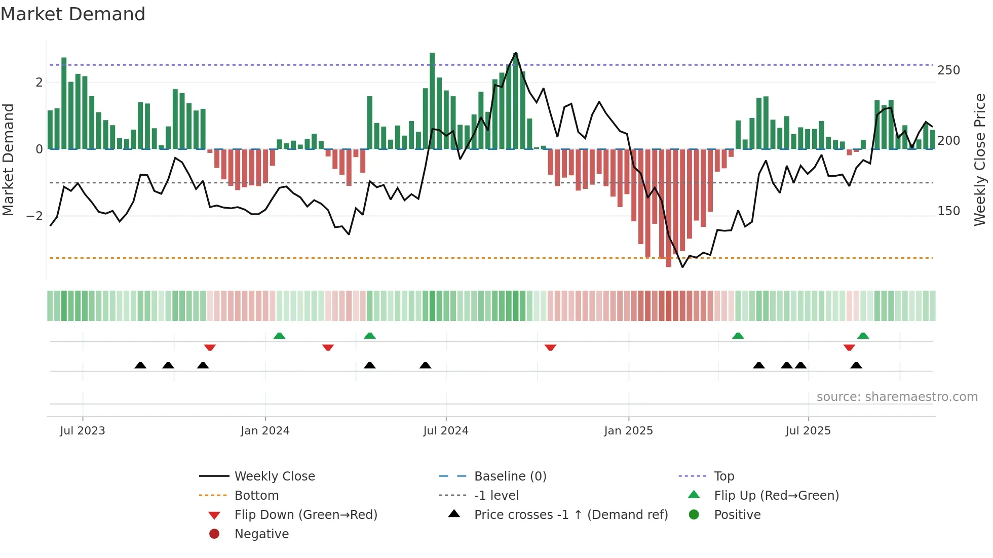 ELIN weekly Market Demand chart
