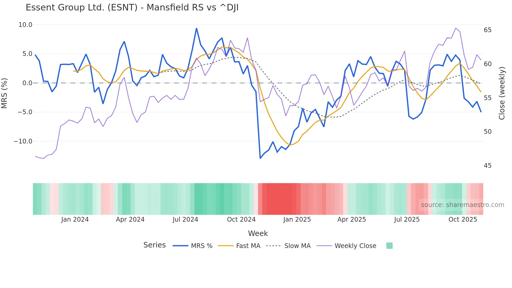 ESNT Mansfield Relative Strength chart