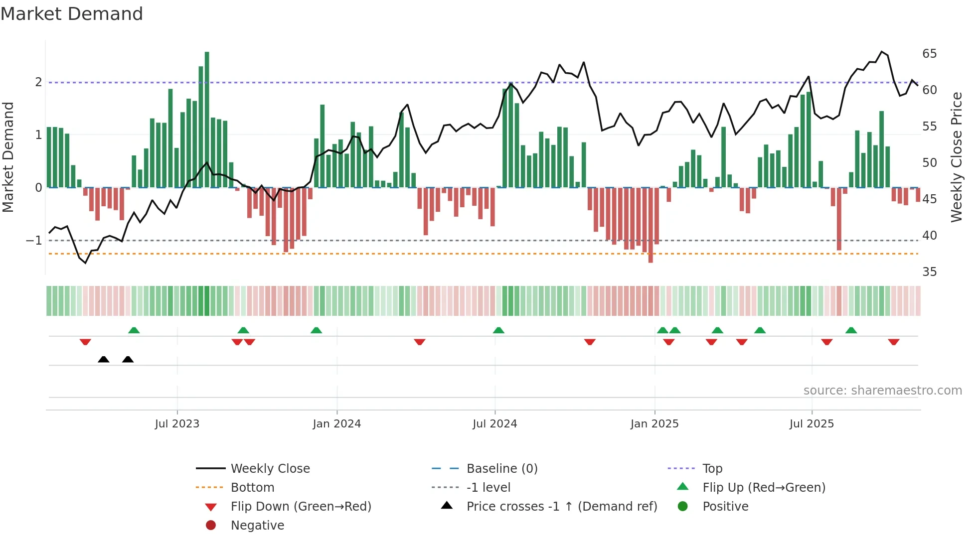 ESNT weekly Market Demand chart