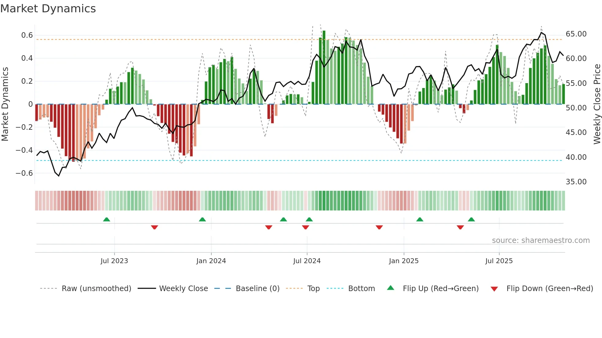 ESNT weekly Market Dynamics chart