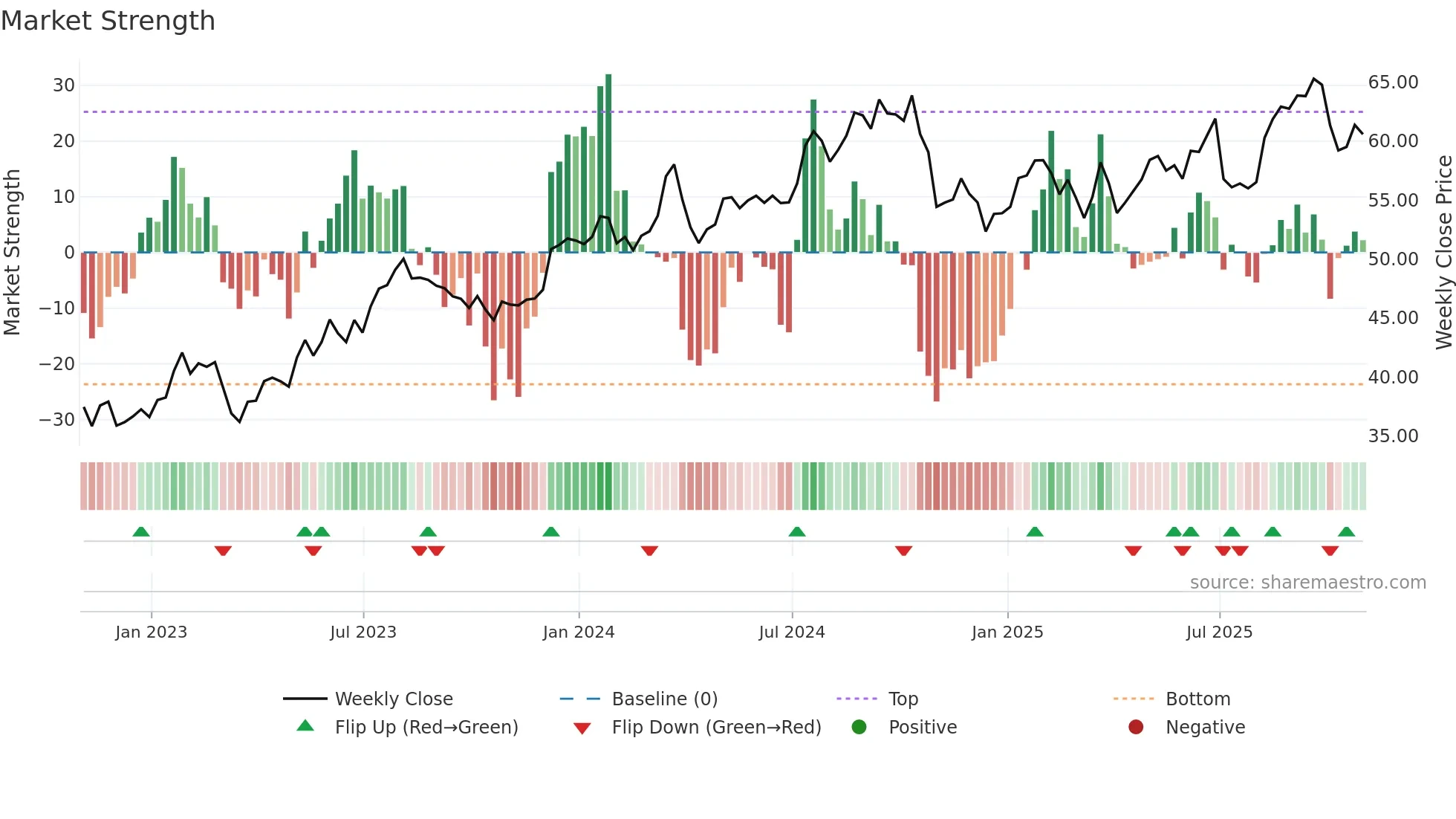 ESNT weekly Market Strength chart