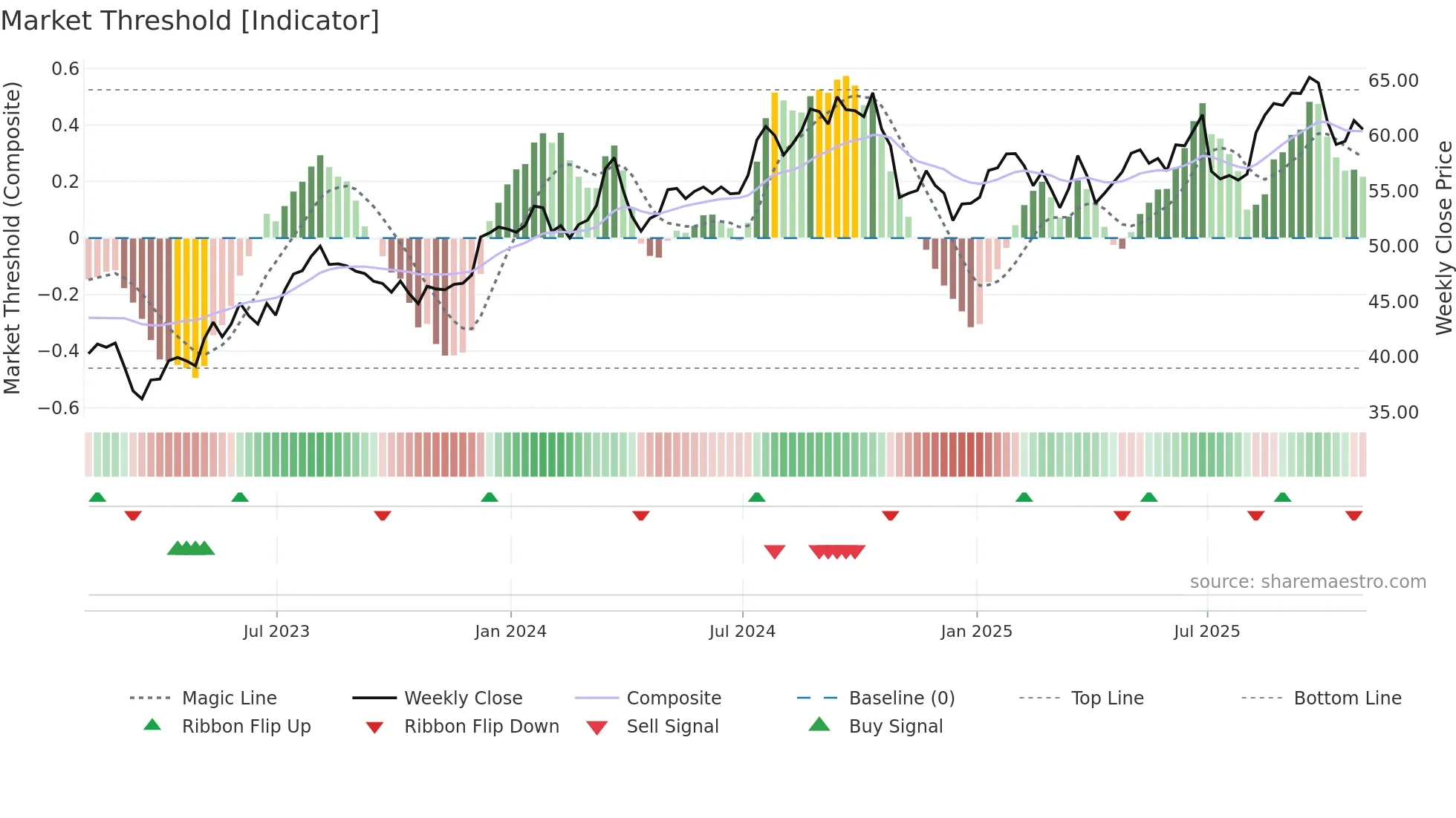 ESNT weekly Market Threshold chart