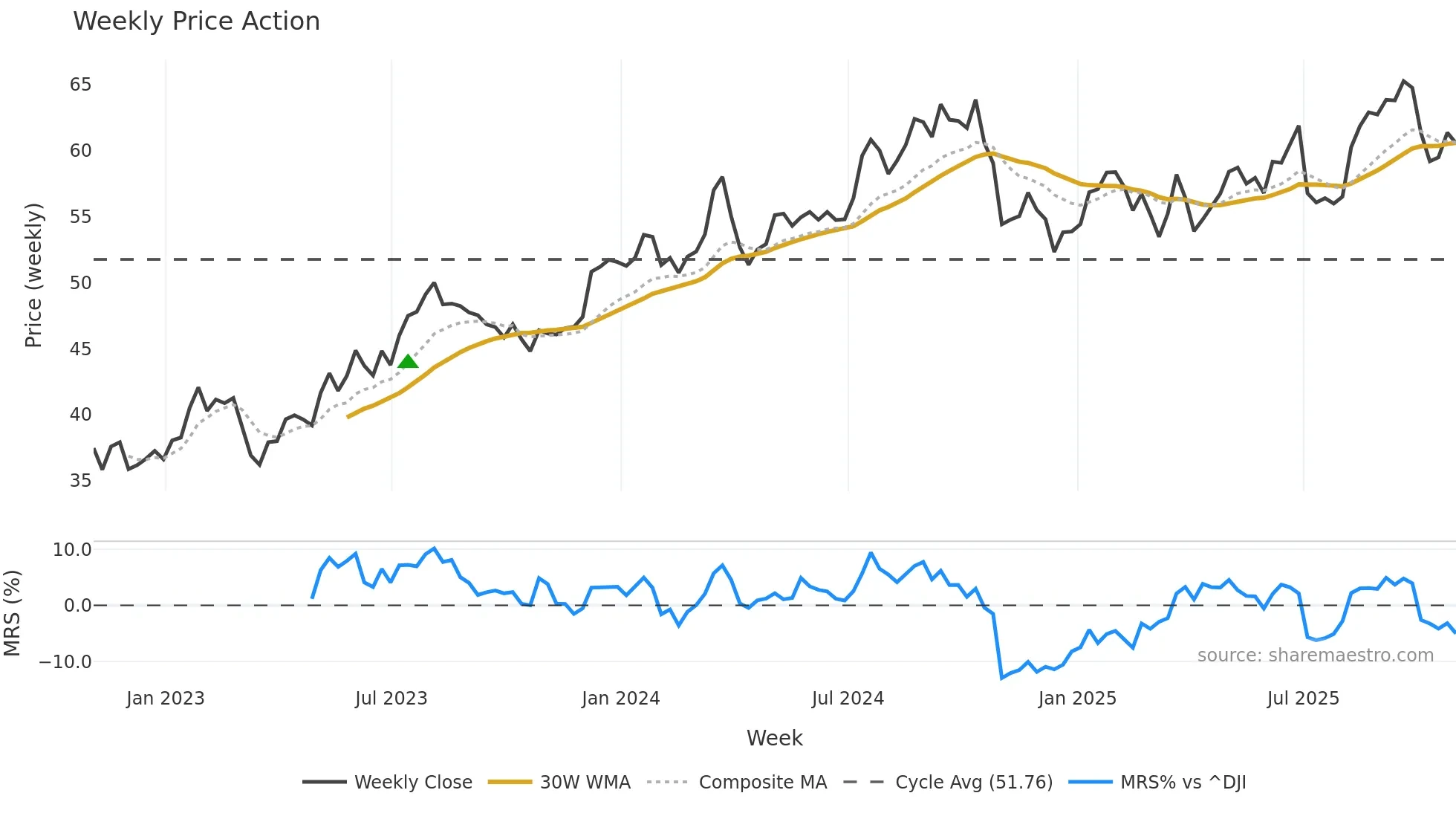ESNT weekly Price Action chart, closing 2025-10-31