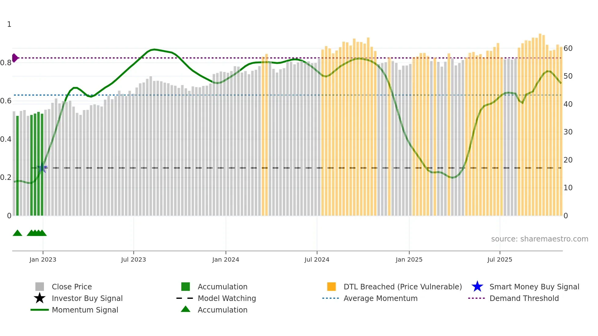 ESNT weekly Smart Money chart