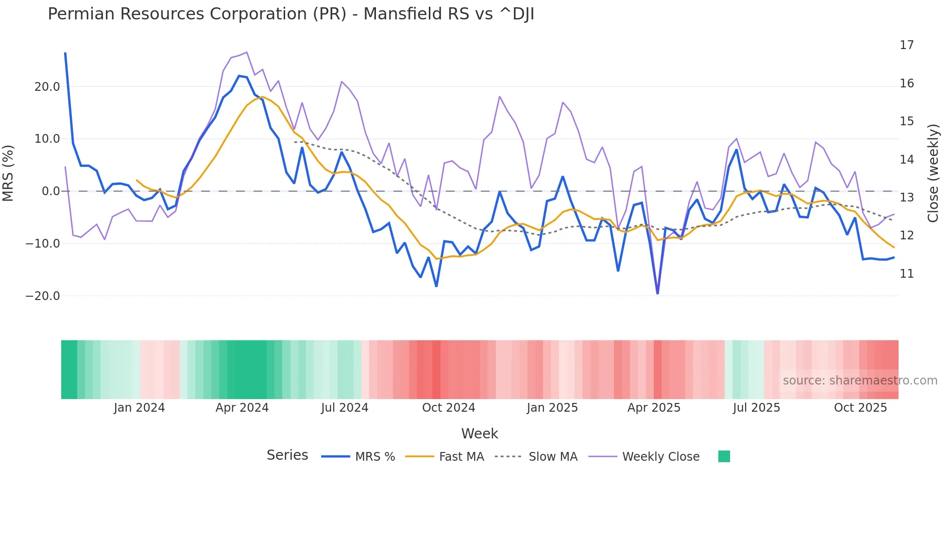 PR Mansfield Relative Strength chart
