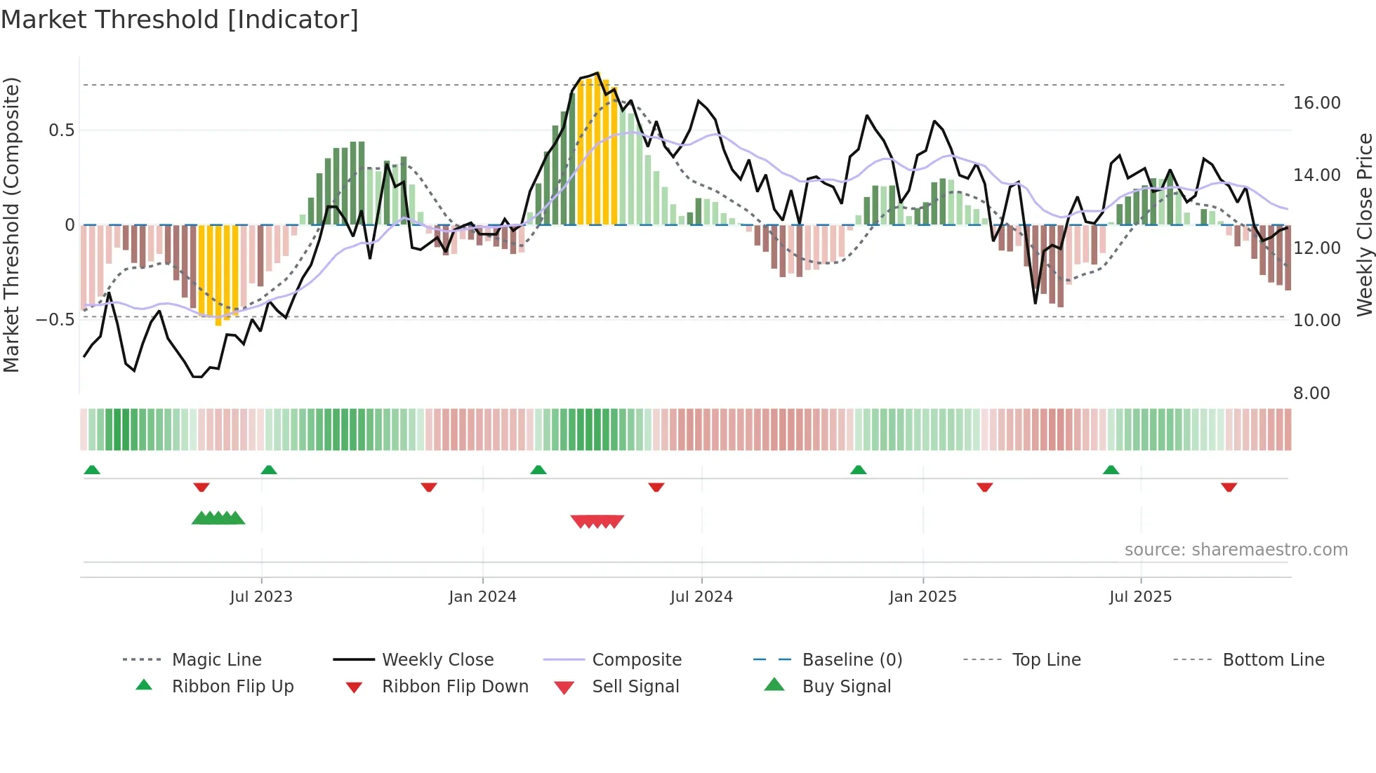 PR weekly Market Threshold chart