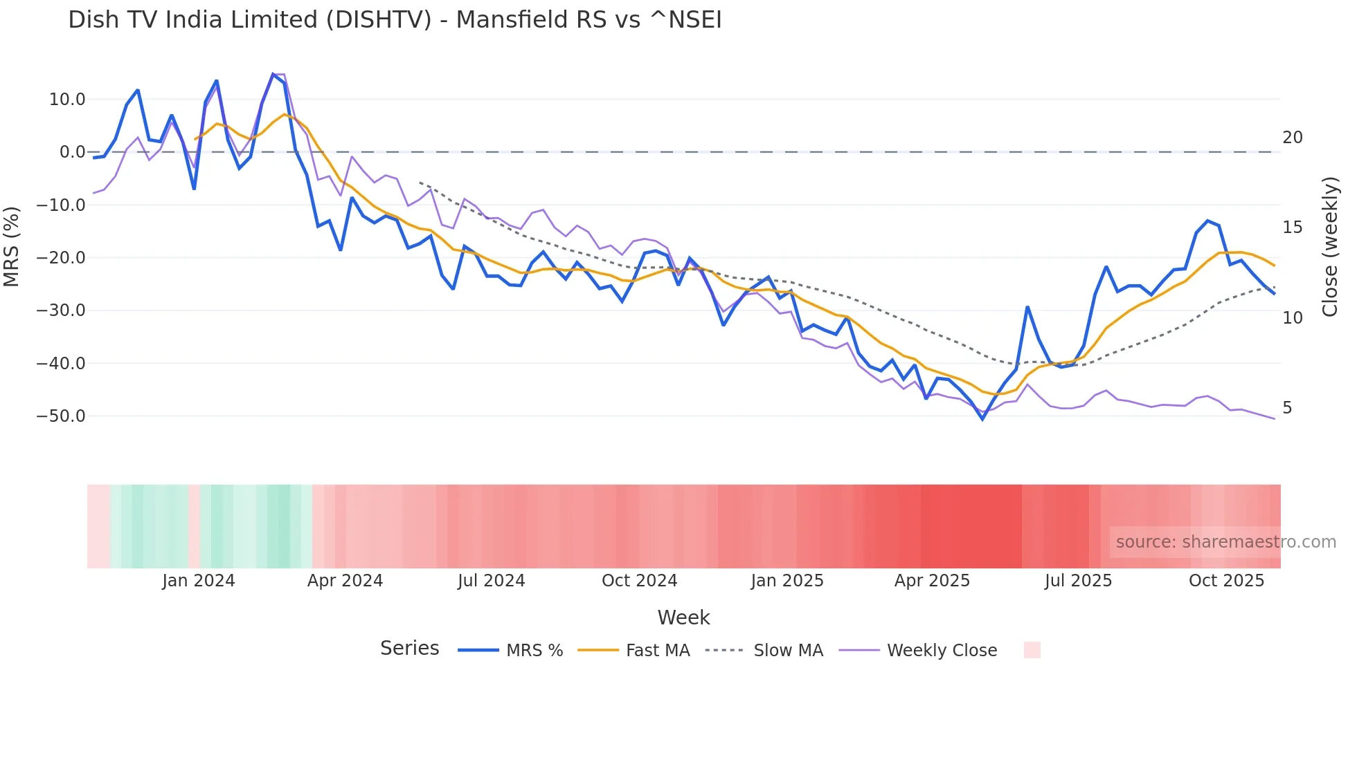 DISHTV Mansfield Relative Strength chart