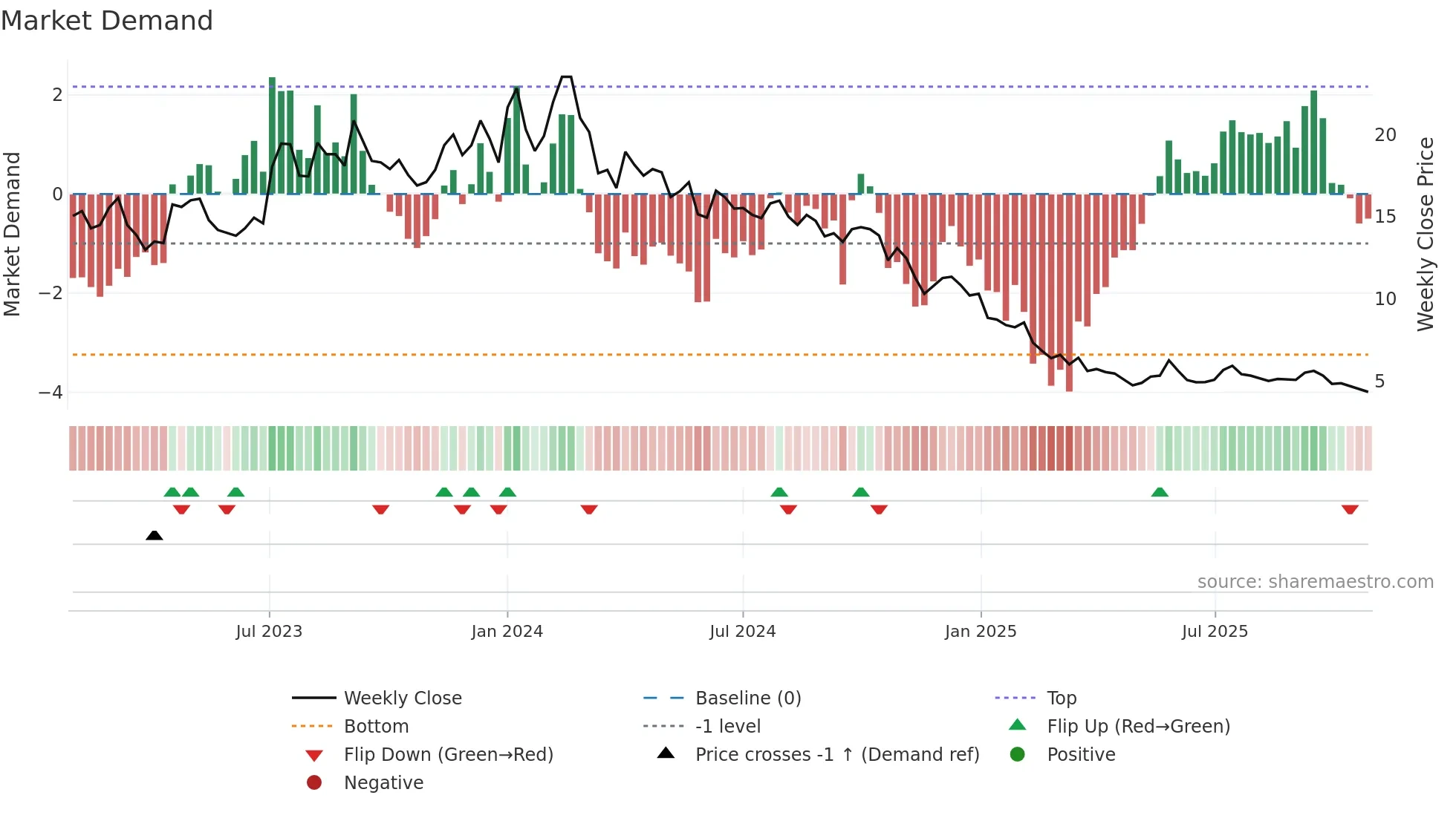 DISHTV weekly Market Demand chart