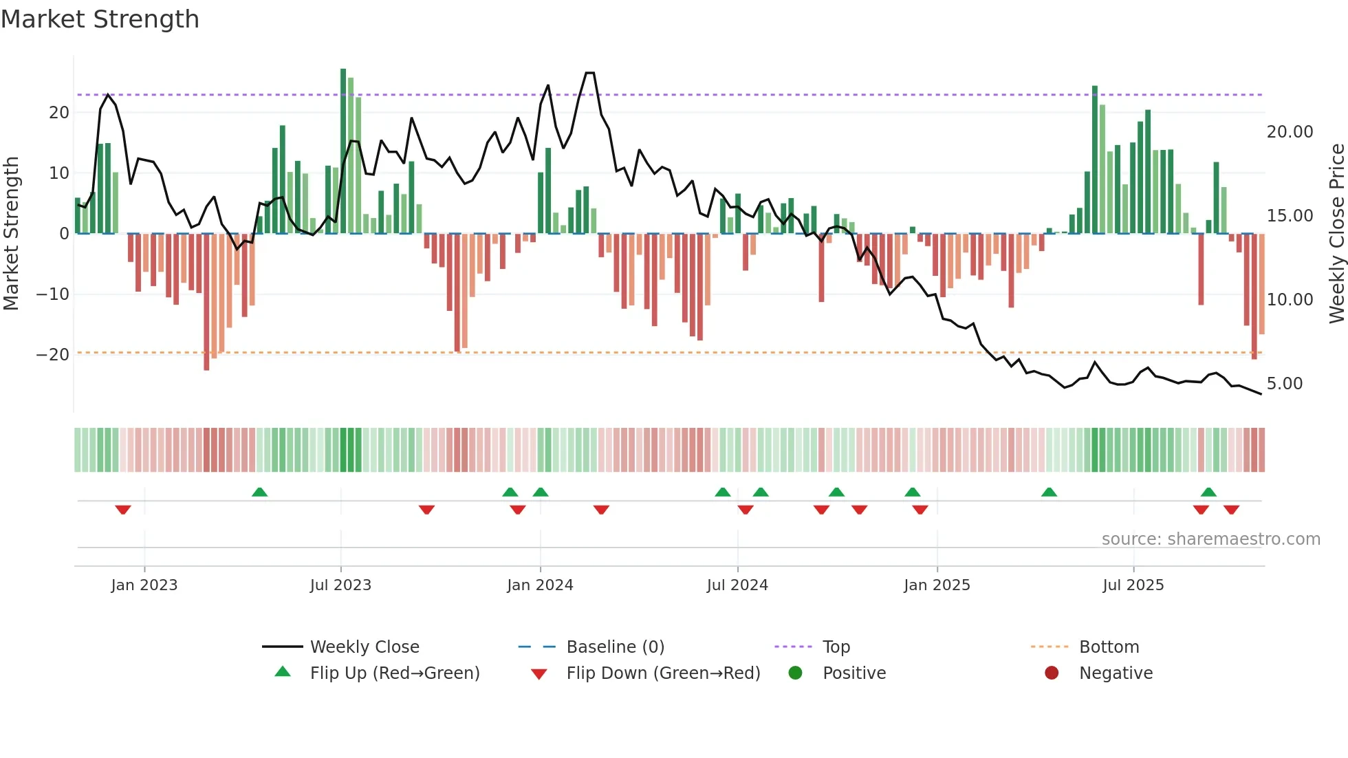 DISHTV weekly Market Strength chart